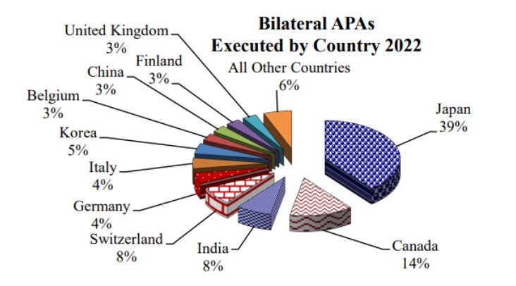 Bilateral apa executed by country