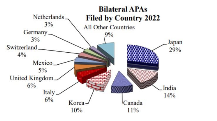 Bilateral apa filled by country