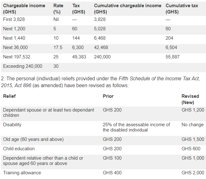 Ghana enacts various tax amendments EY Global