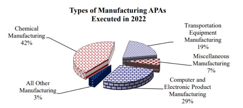 Types of manufacturing APAs