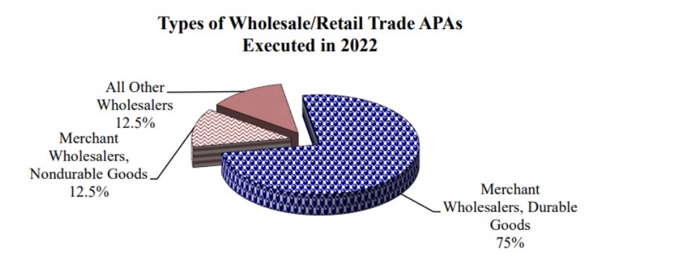 Types of wholesale/retail APAs