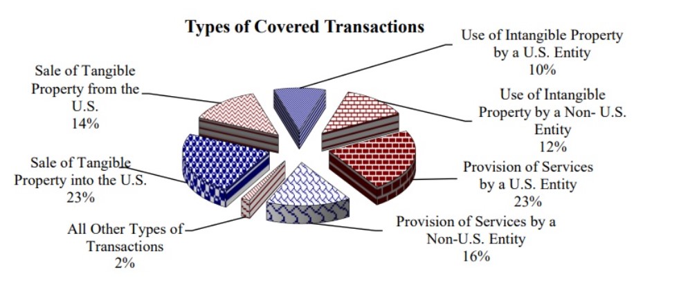 Types of covered transaction
