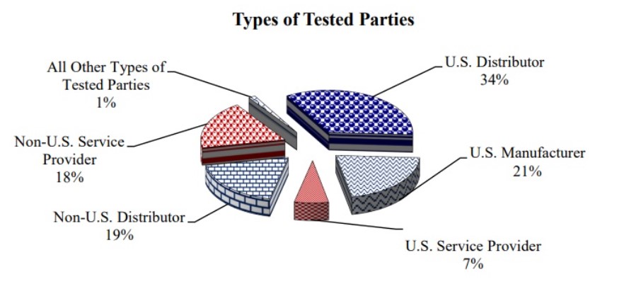 Types of tested parties