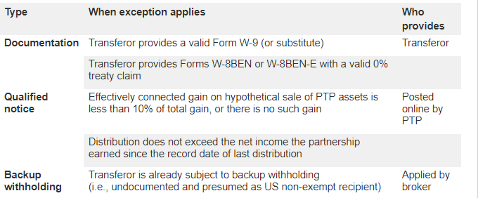 Exceptions to publicly traded partnership (PTP) withholding table image 2
