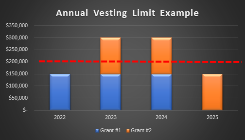 ey-annual-vesting-limit-example-graph
