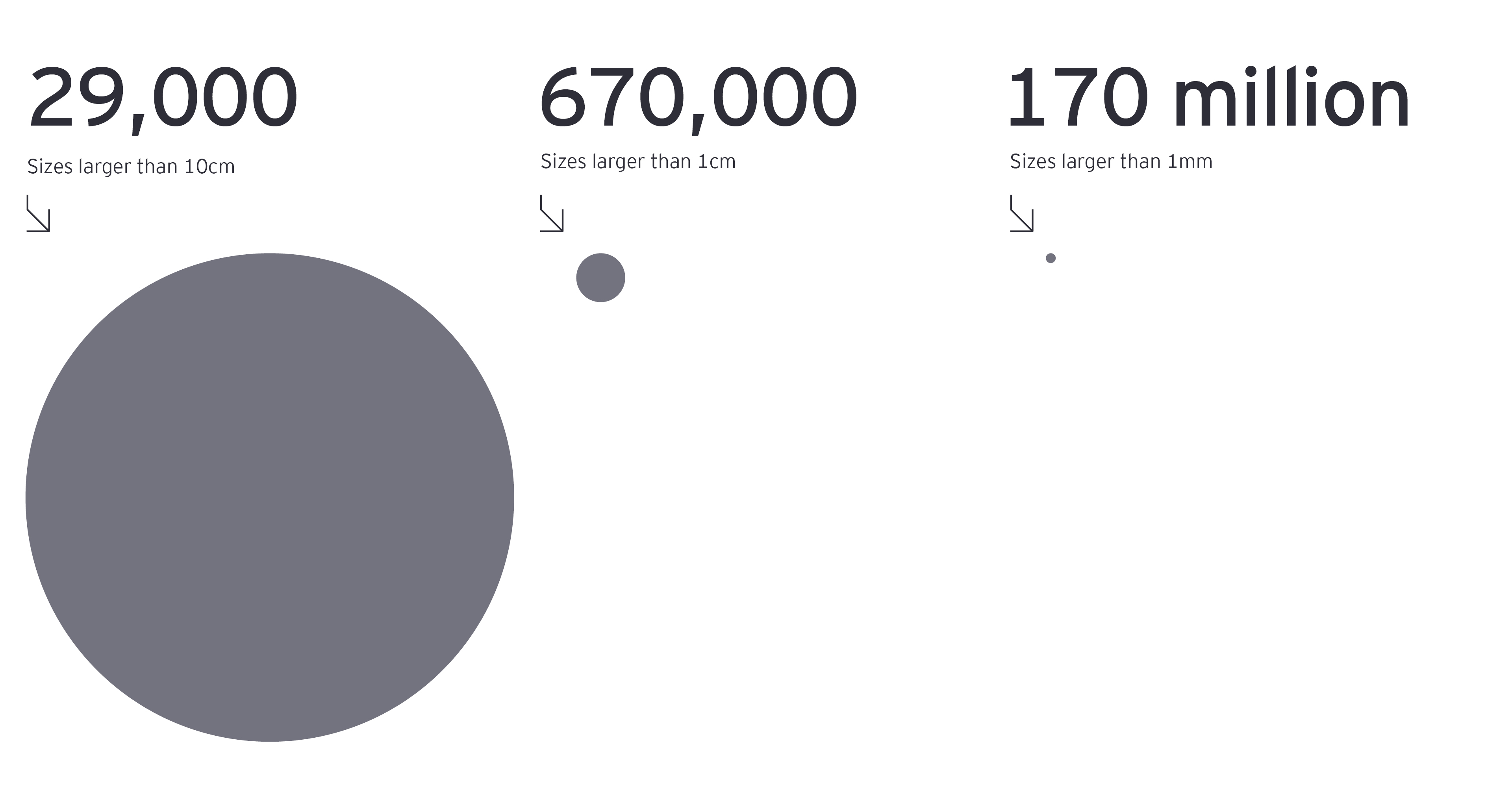 Estimated number of space debris objects orbitting Earth chart