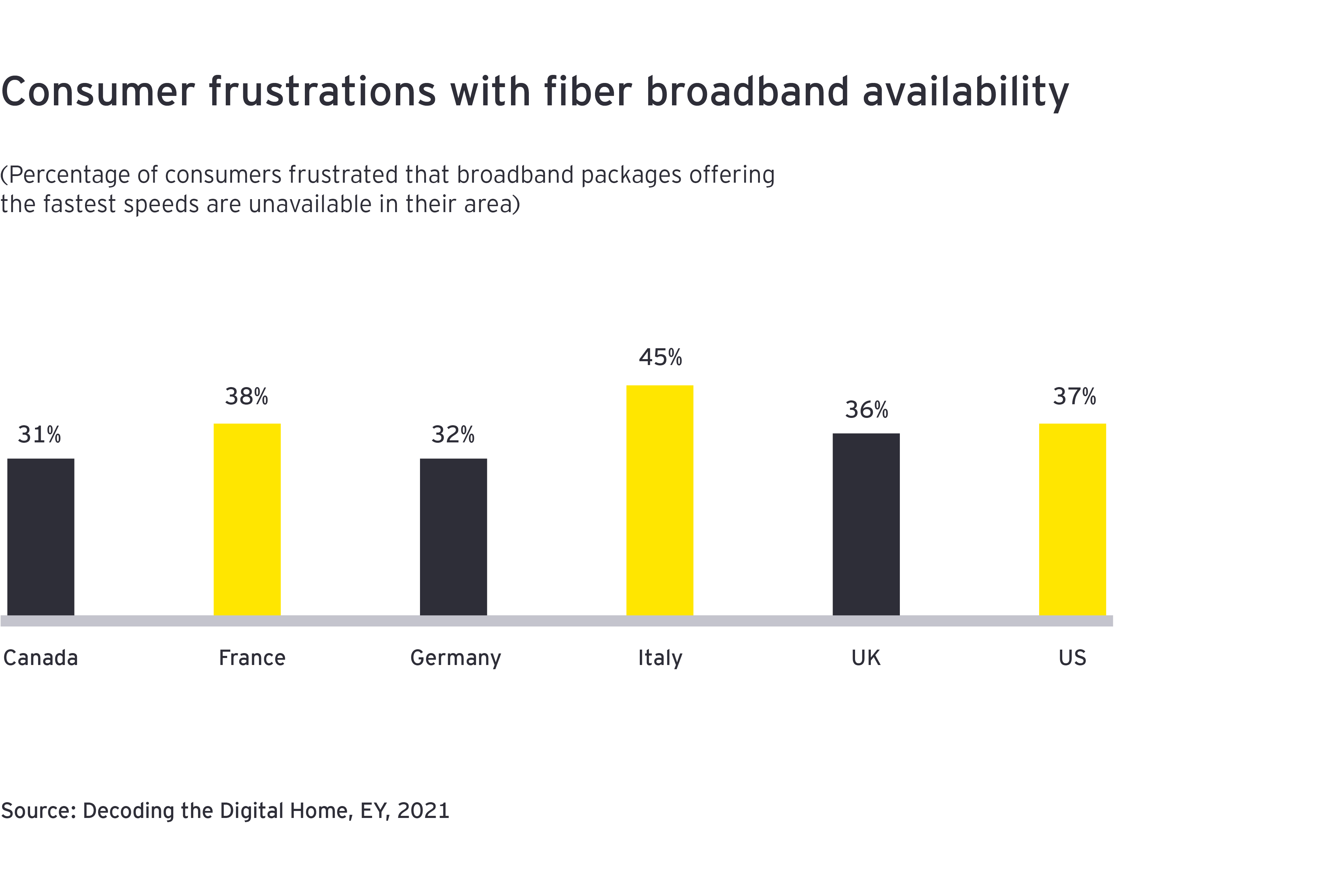 Consumer frustrations with fiber broadband availability
