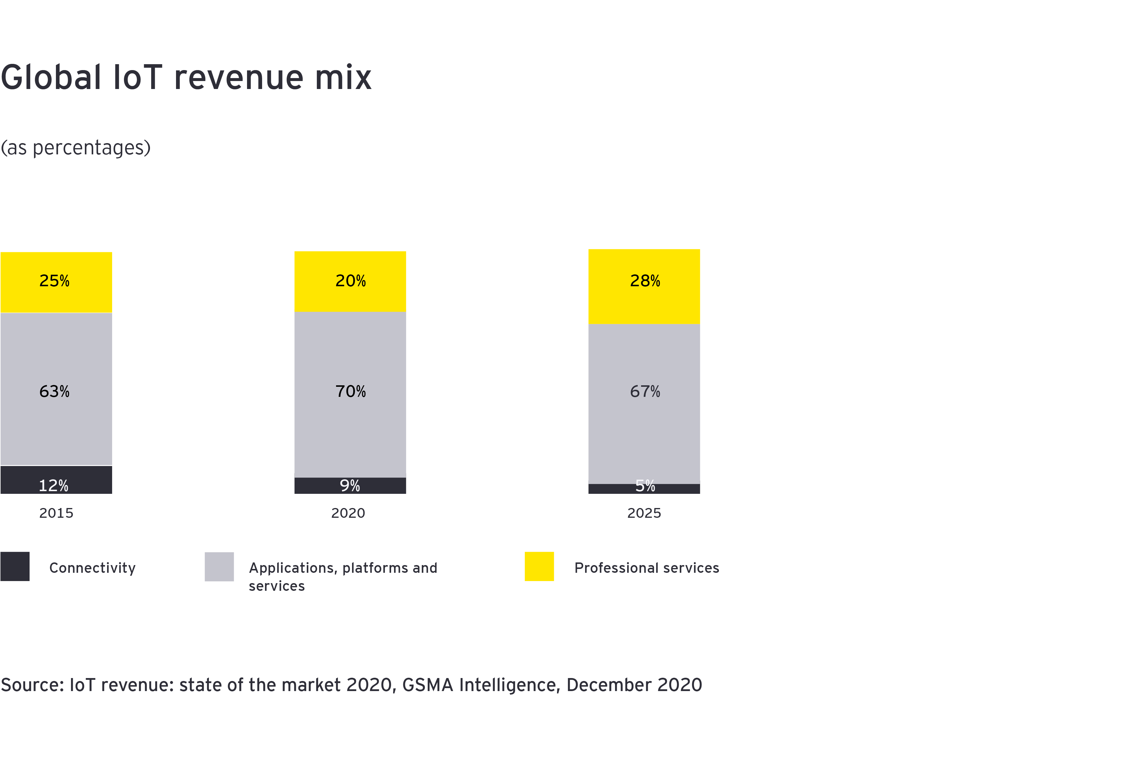 Global iot revenue mix