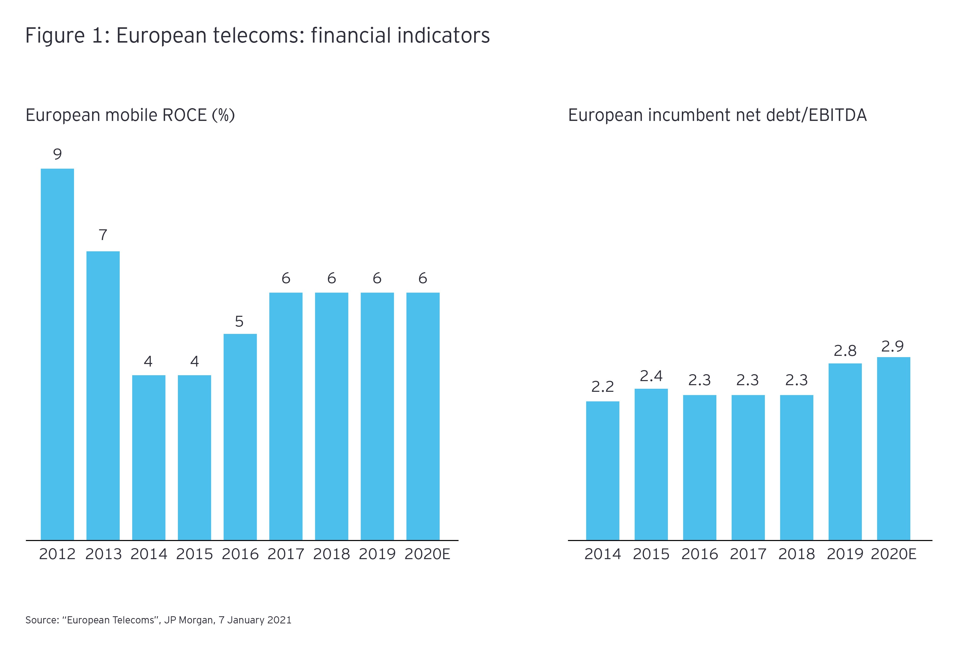 Infographic European Telecoms: Financial Indicators