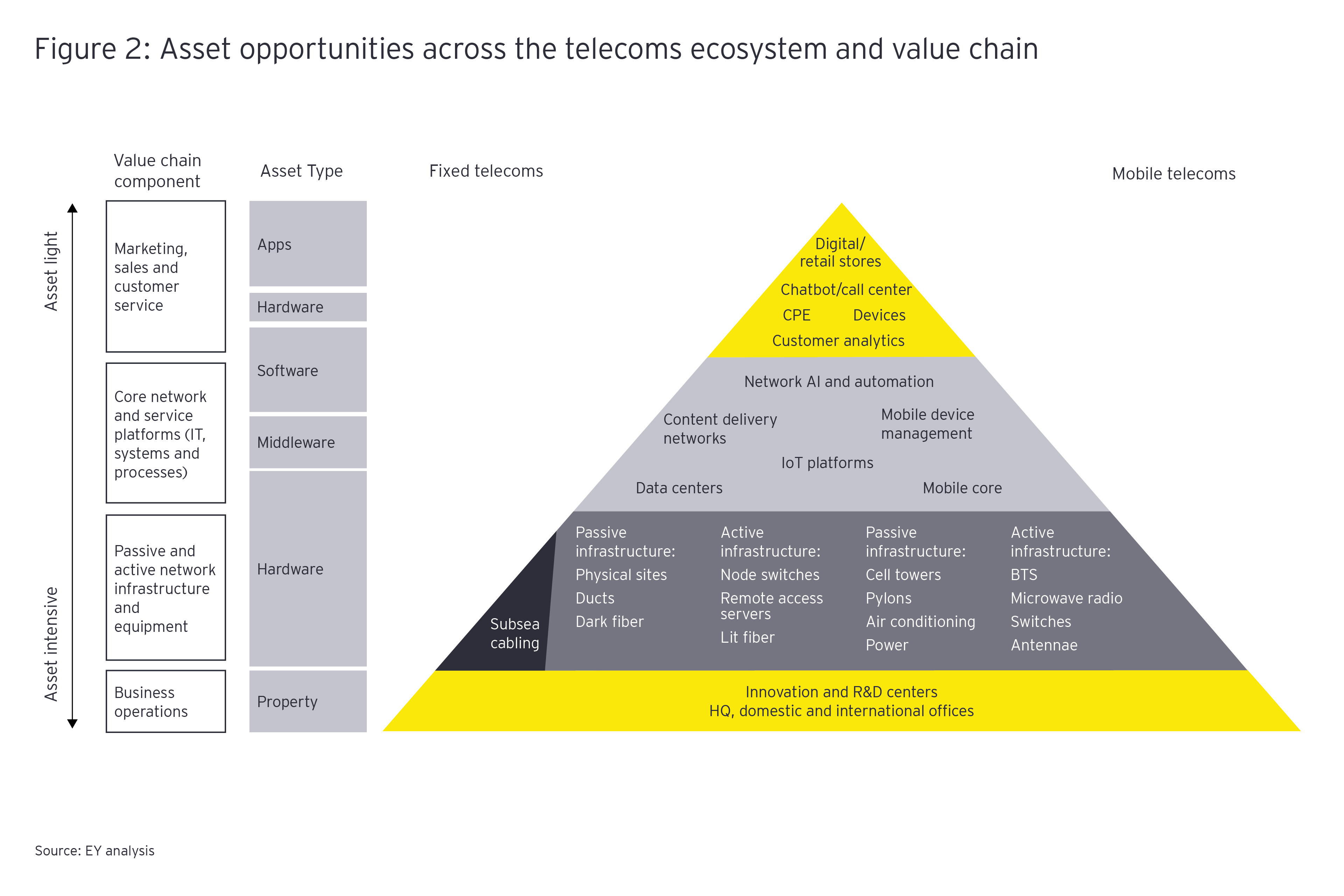 Infographic Asset opportunities across the telecoms ecosystem and value chain