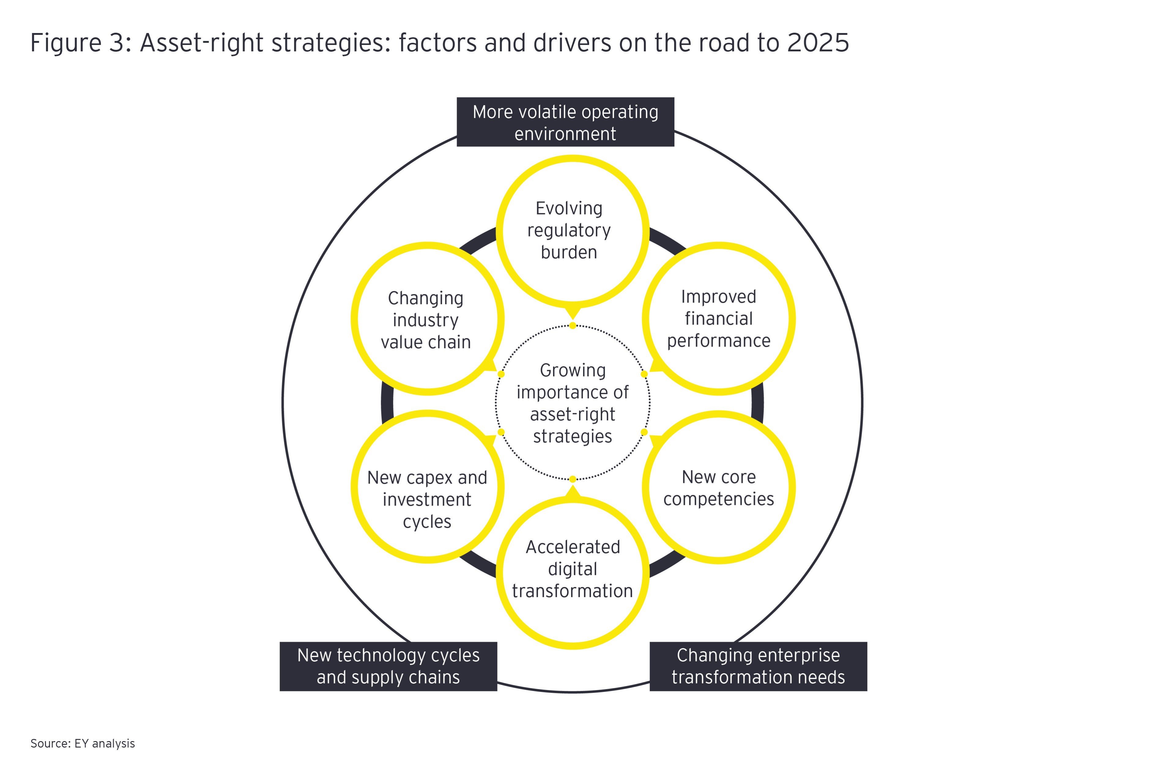 Infographic Asset right strategies: Factors and drive's on the road 2025