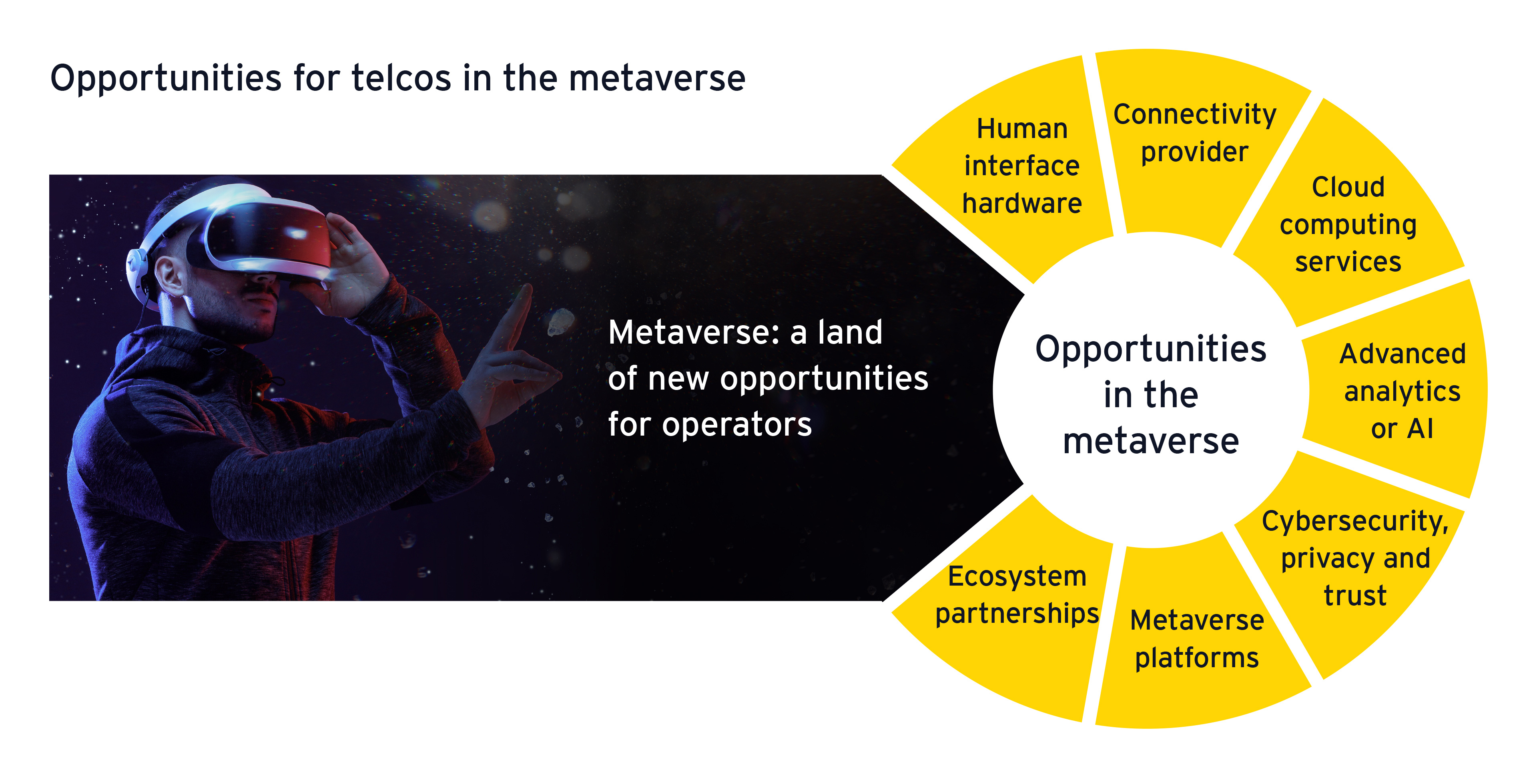 Opportunities for telcos in the metaverse graphic