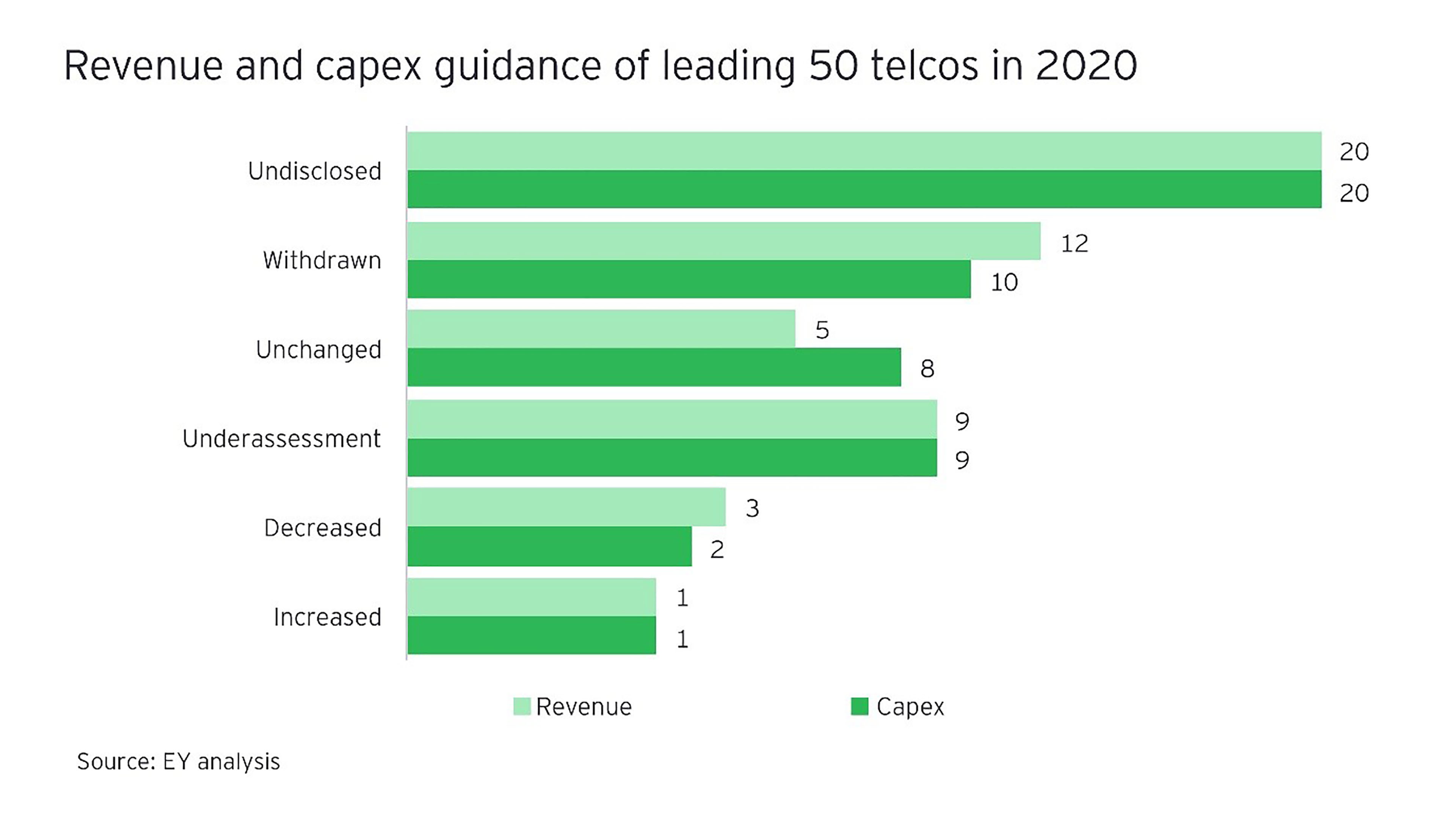 Revenue and capex guidance of 50 leading telcos in 2020
