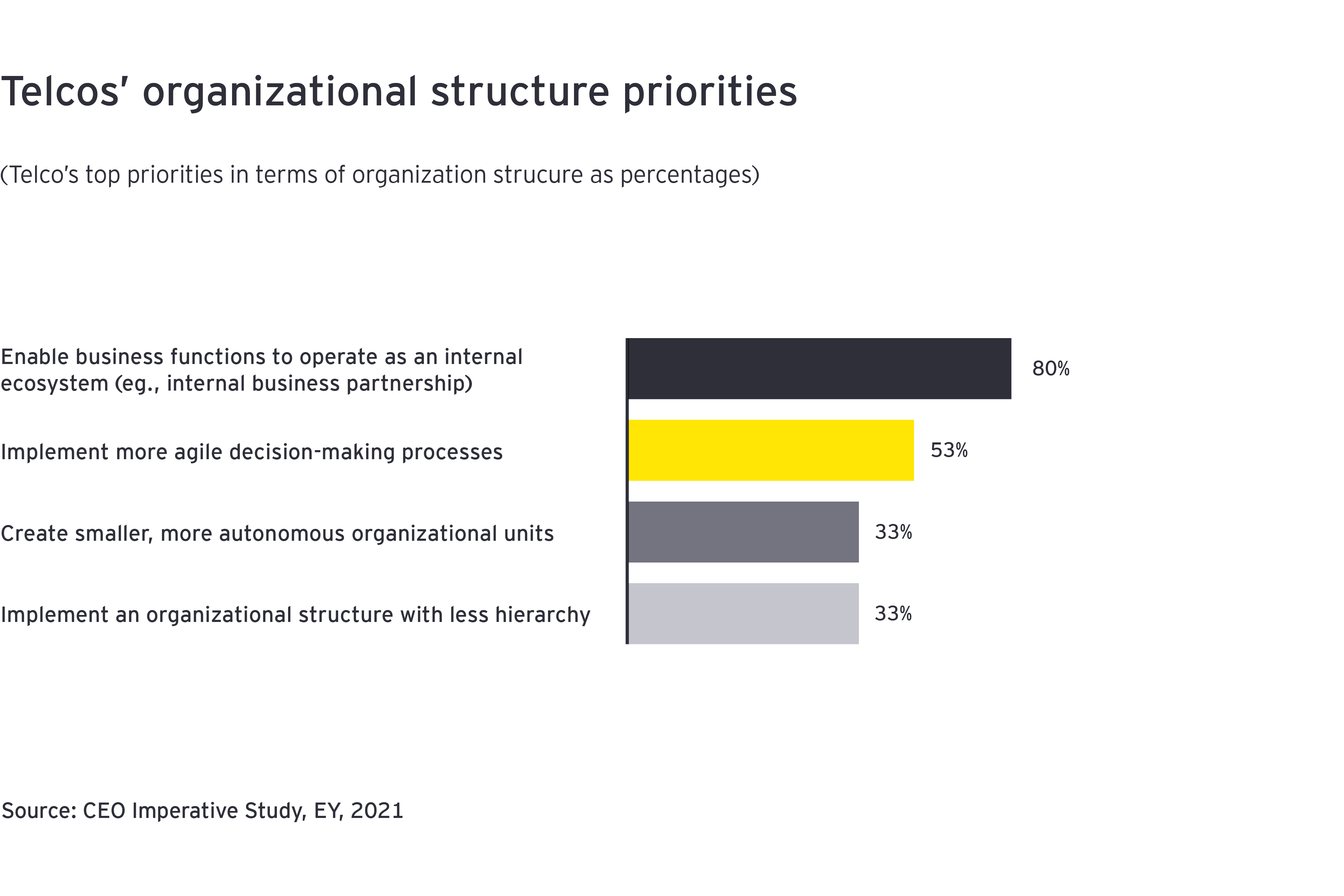 Telcos organizational structure priorities