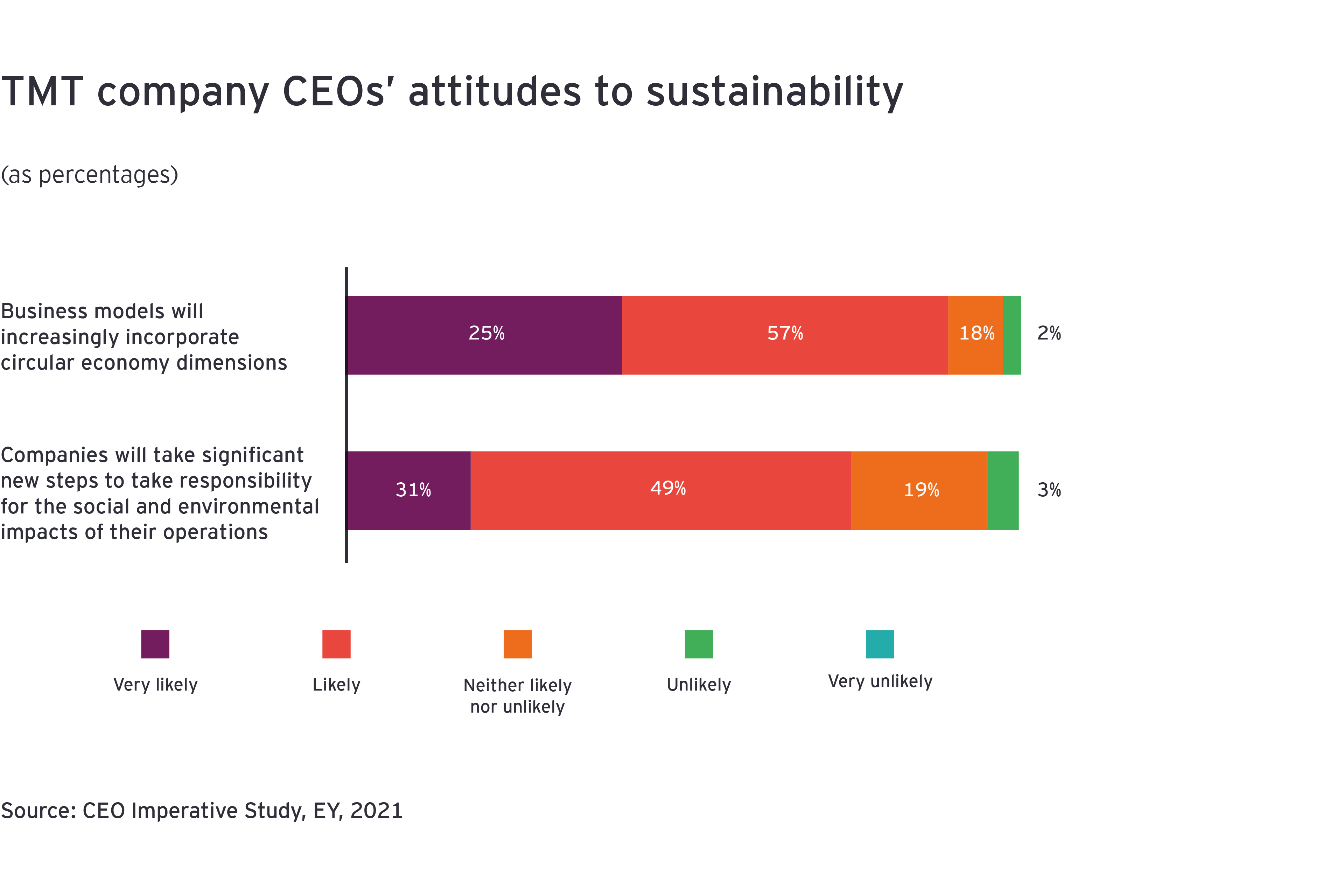 Tmt company ceos attitudes to sustainability