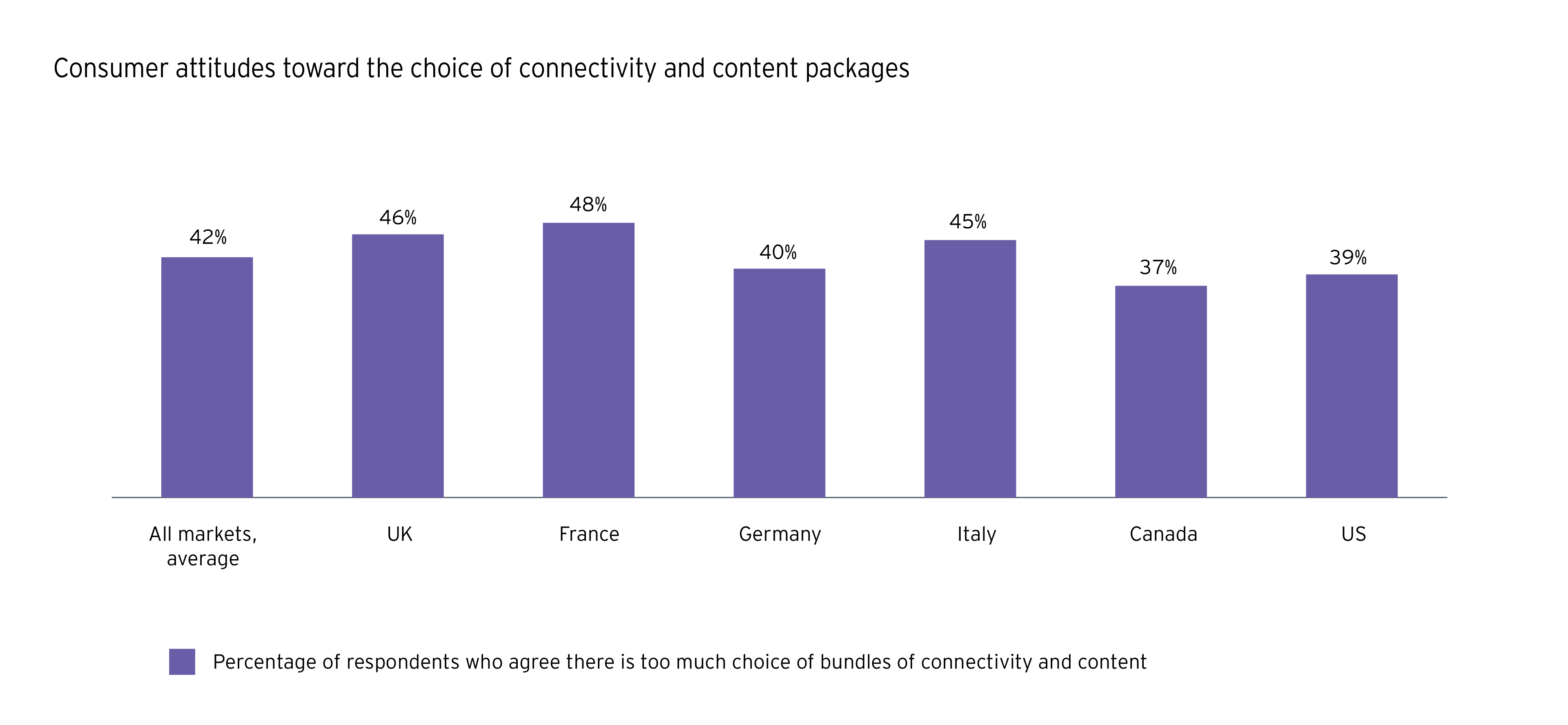 Chart of Consumer attitudes toward the choice of connectivity and content packages
