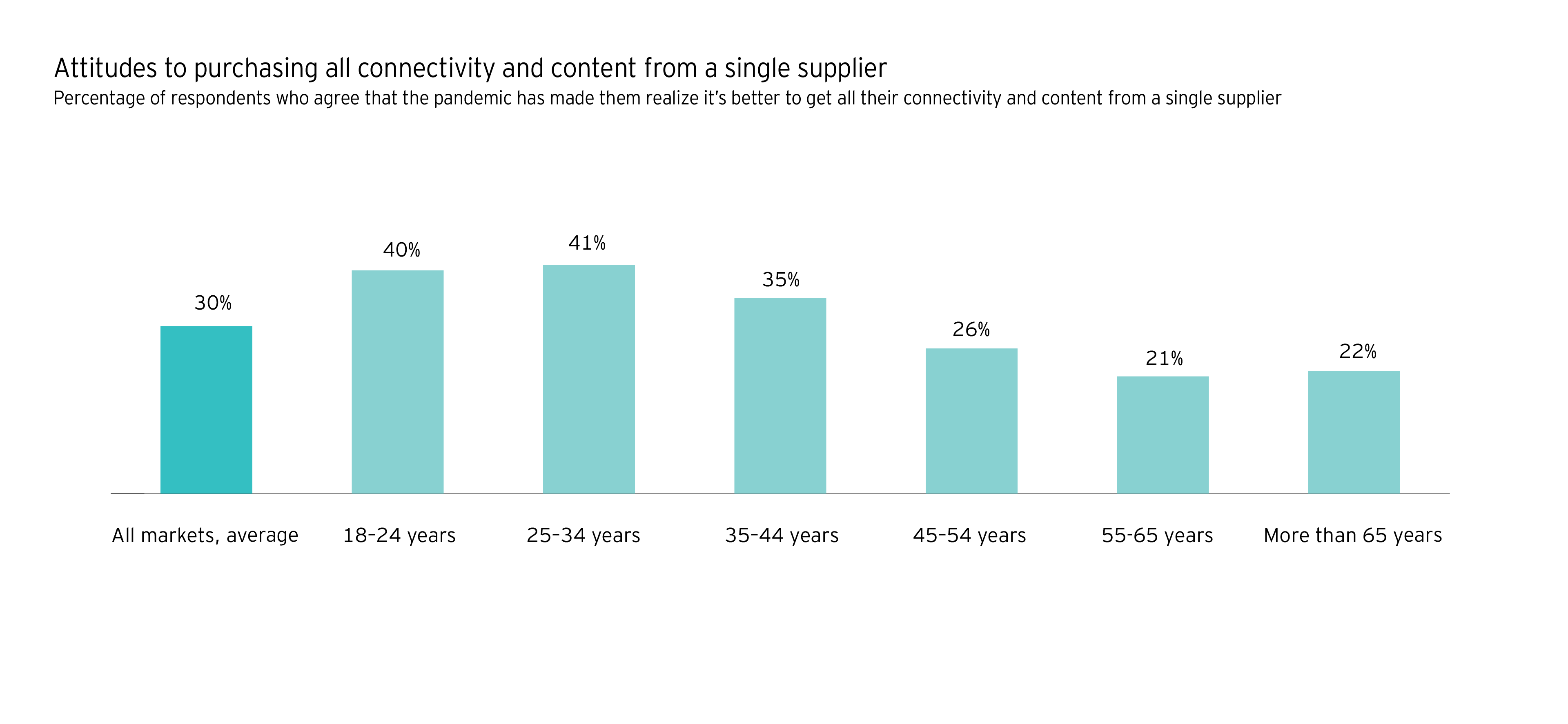 Chart of Attitudes to purchasing all connectivity and content from a single supplier