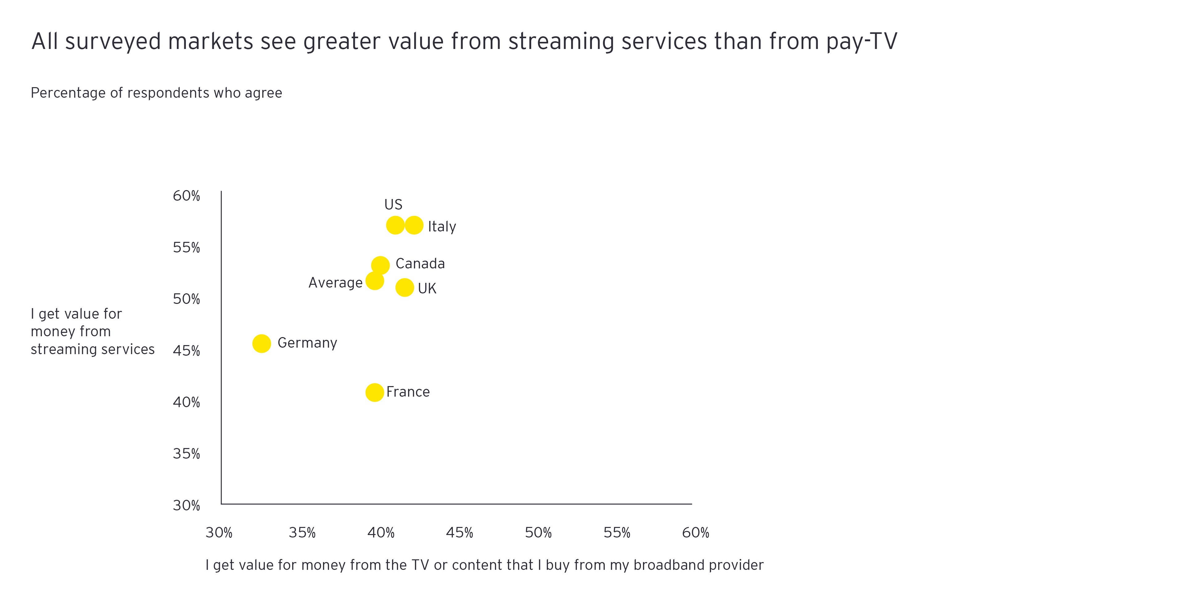 All surveyed markets see greater value from streaming services than from pay-tv chart