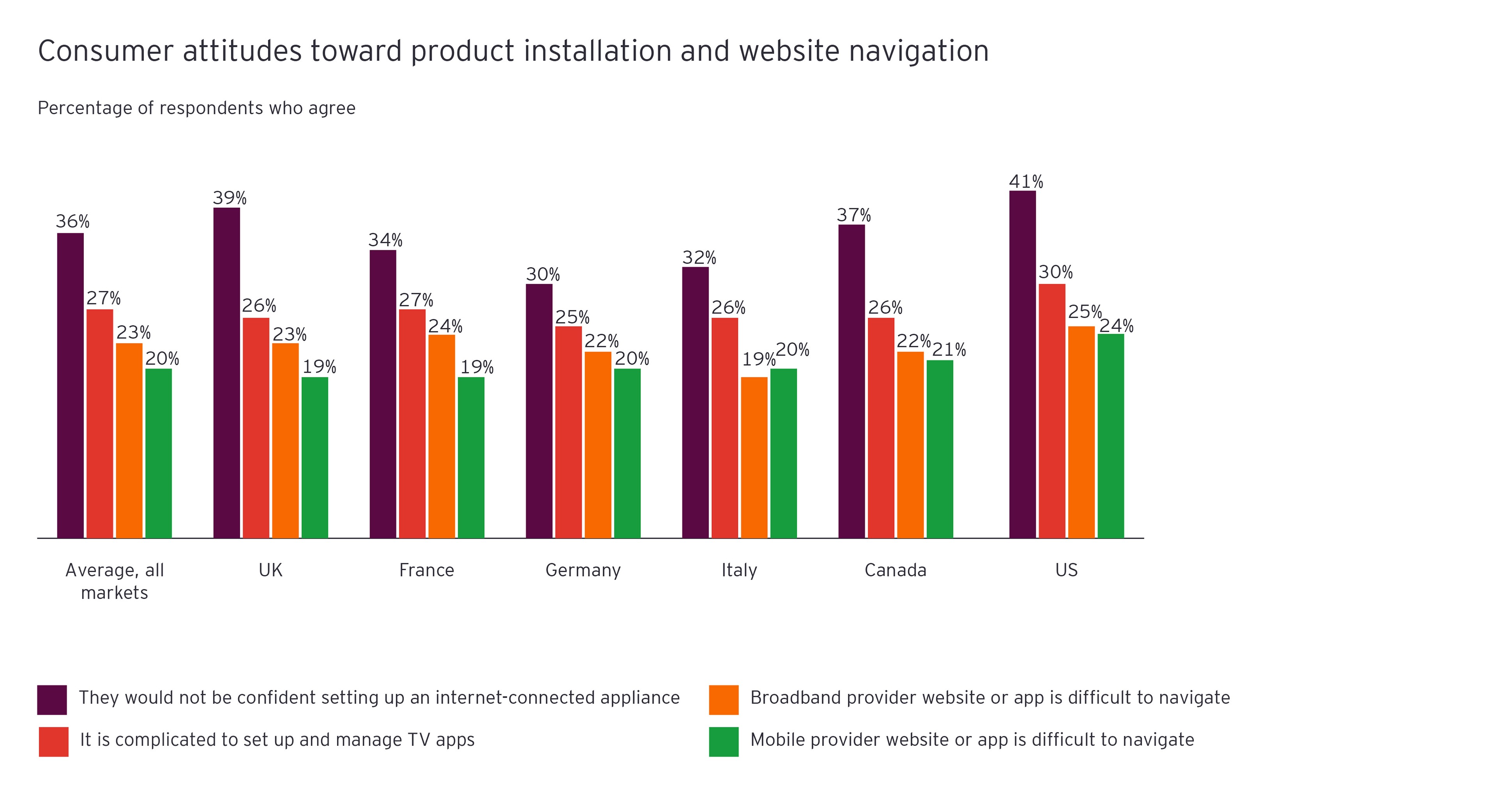 Figure 4: Consumer attitudes toward product installation and website navigation