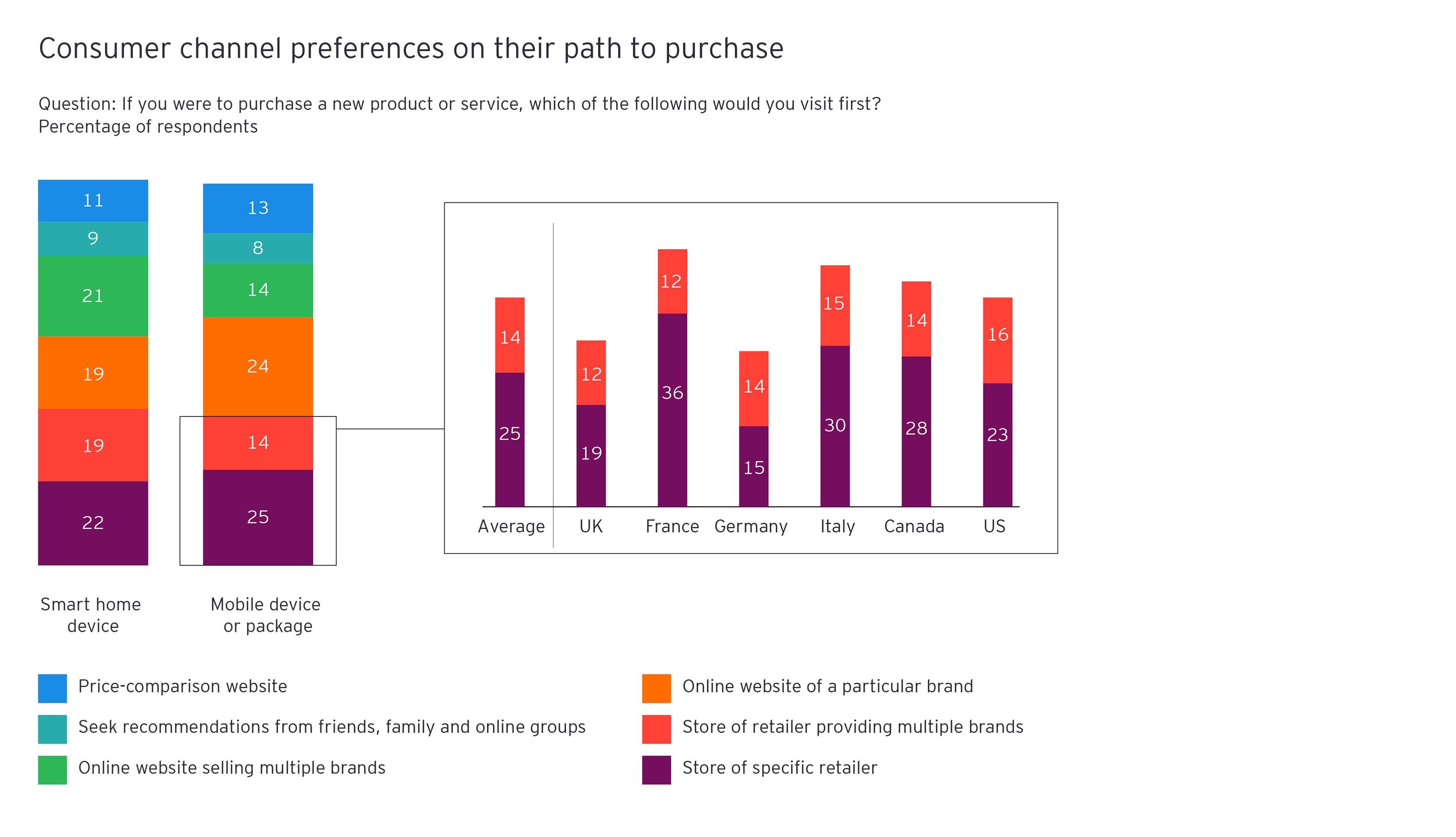 Figure 3: Consumer channel preferences on their path to purchase