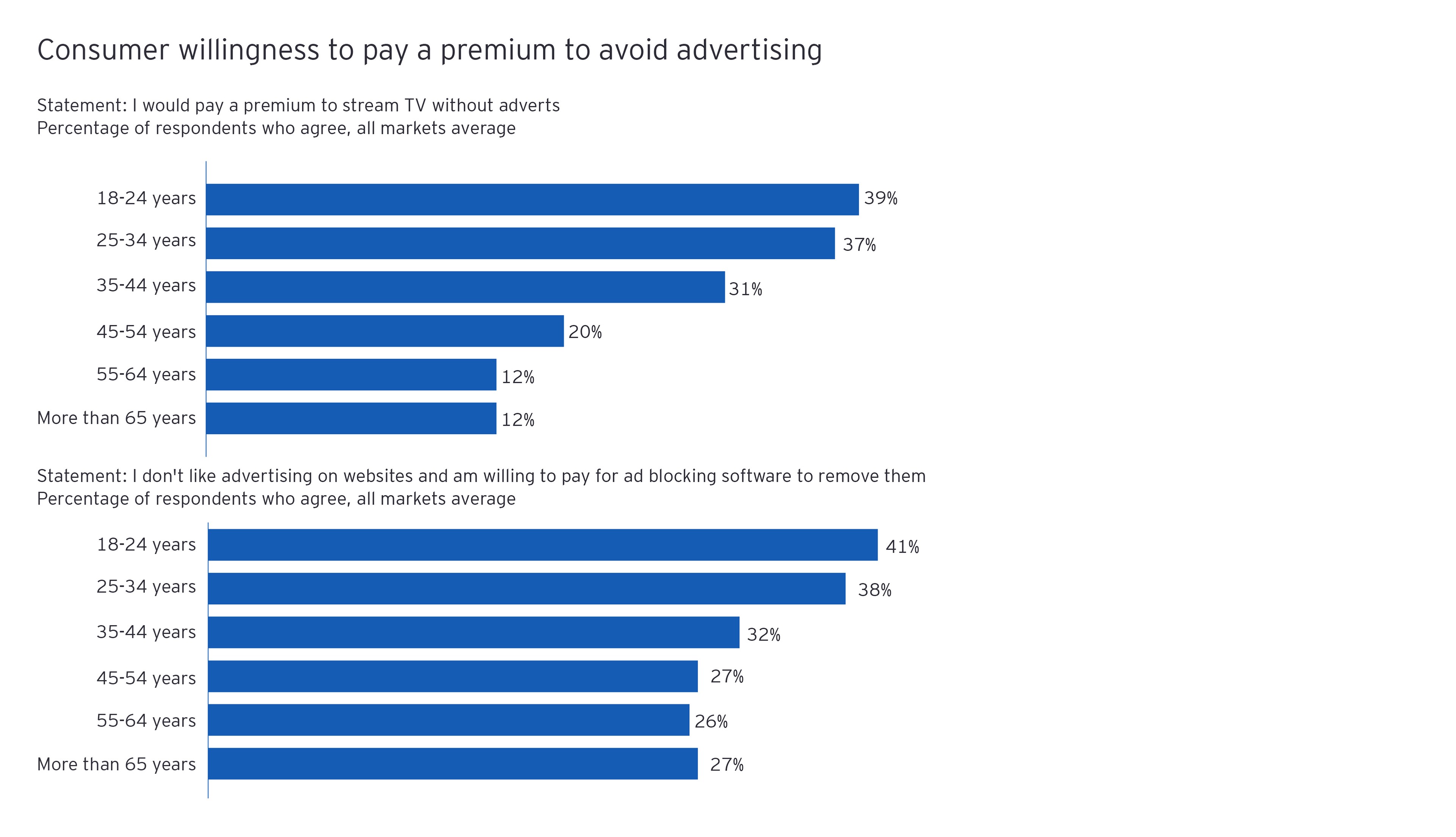 Consumer willingness to pay a premium to avoid advertising chart