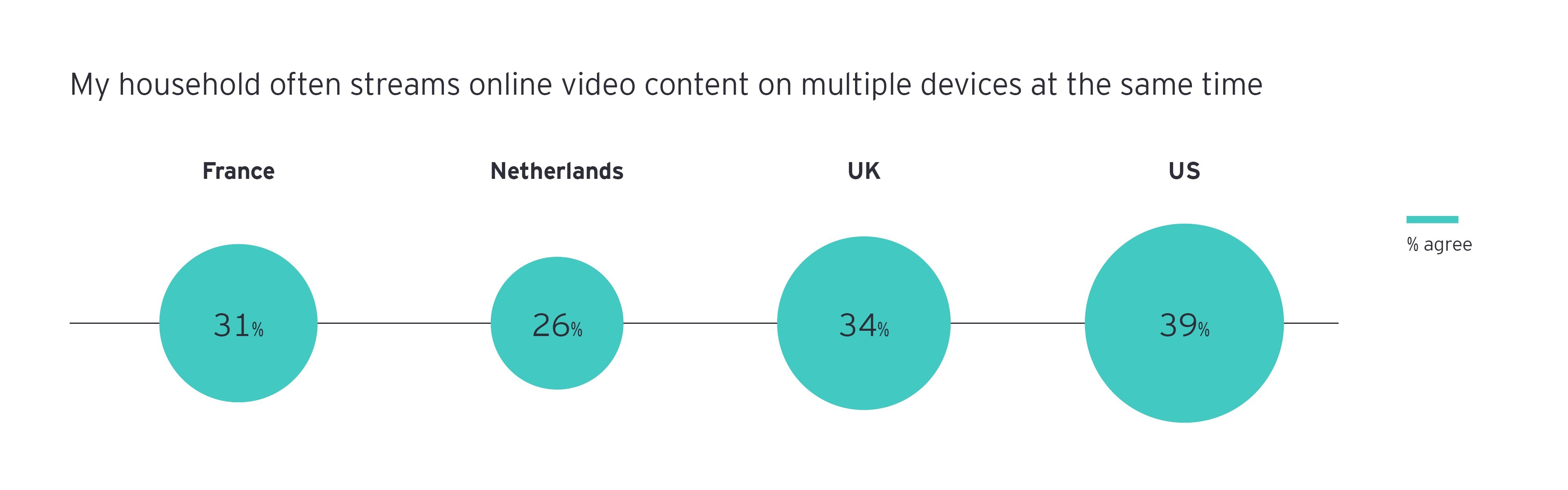 Infografia: As pessoas do meu agregado familiar transmitem frequentemente conteúdos de vídeo online em vários dispositivos ao mesmo tempo