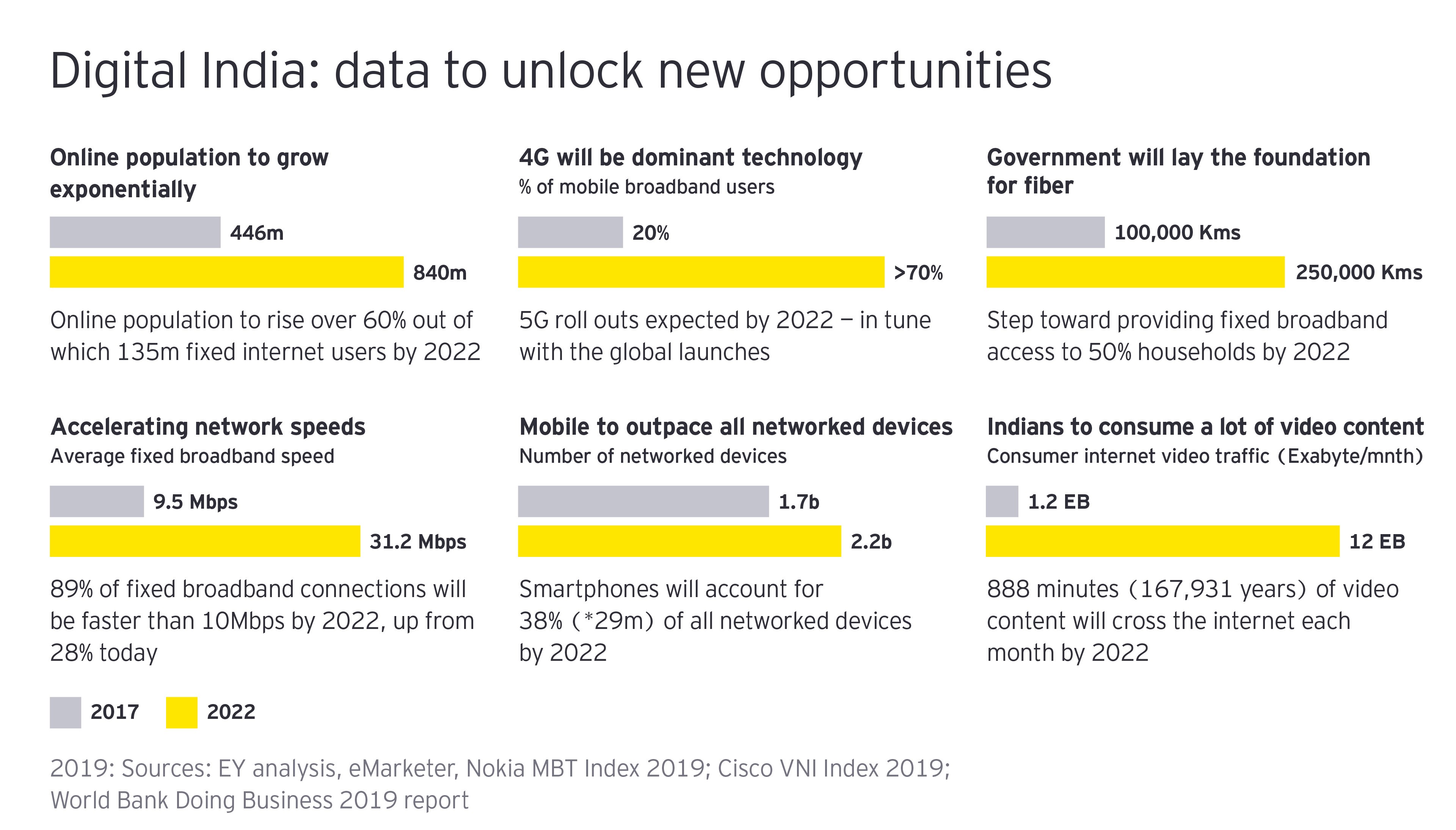 Digital India data to unlock new opportunities graph