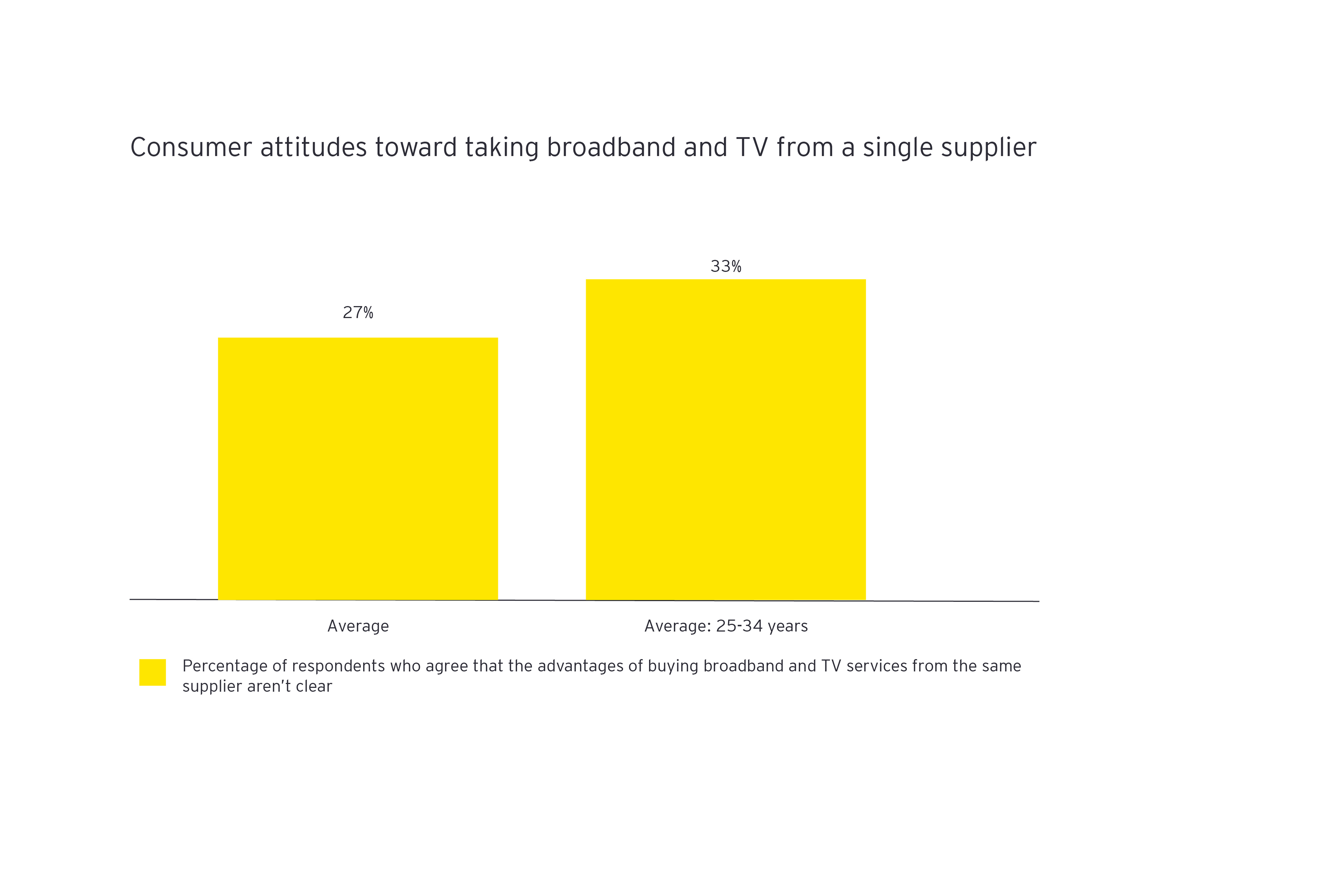 Consumer attitudes toward taking broadband and TV from a single supplier