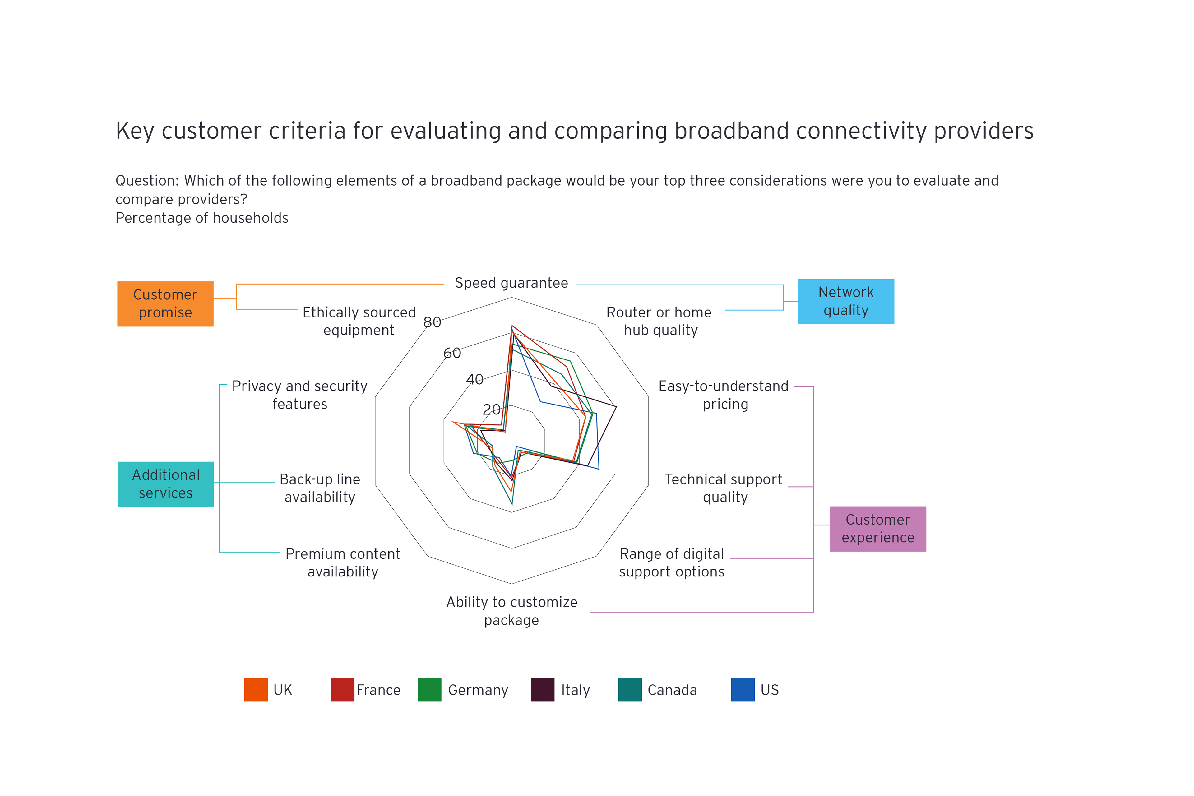 Key customer criteria for evaluating and comparing broadband connectivity providers