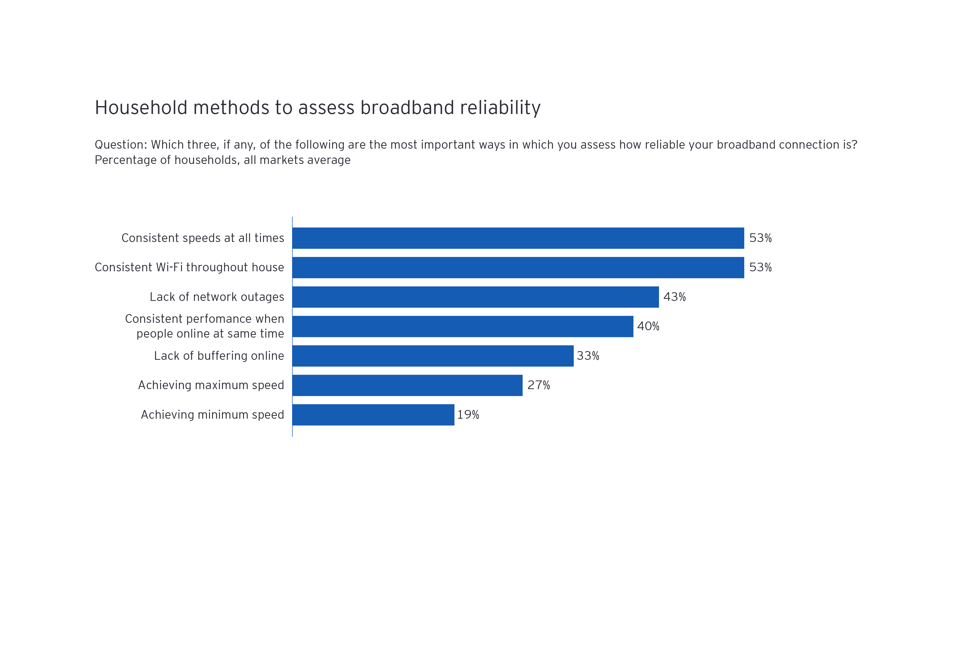 Household methods to assess broadband reliability