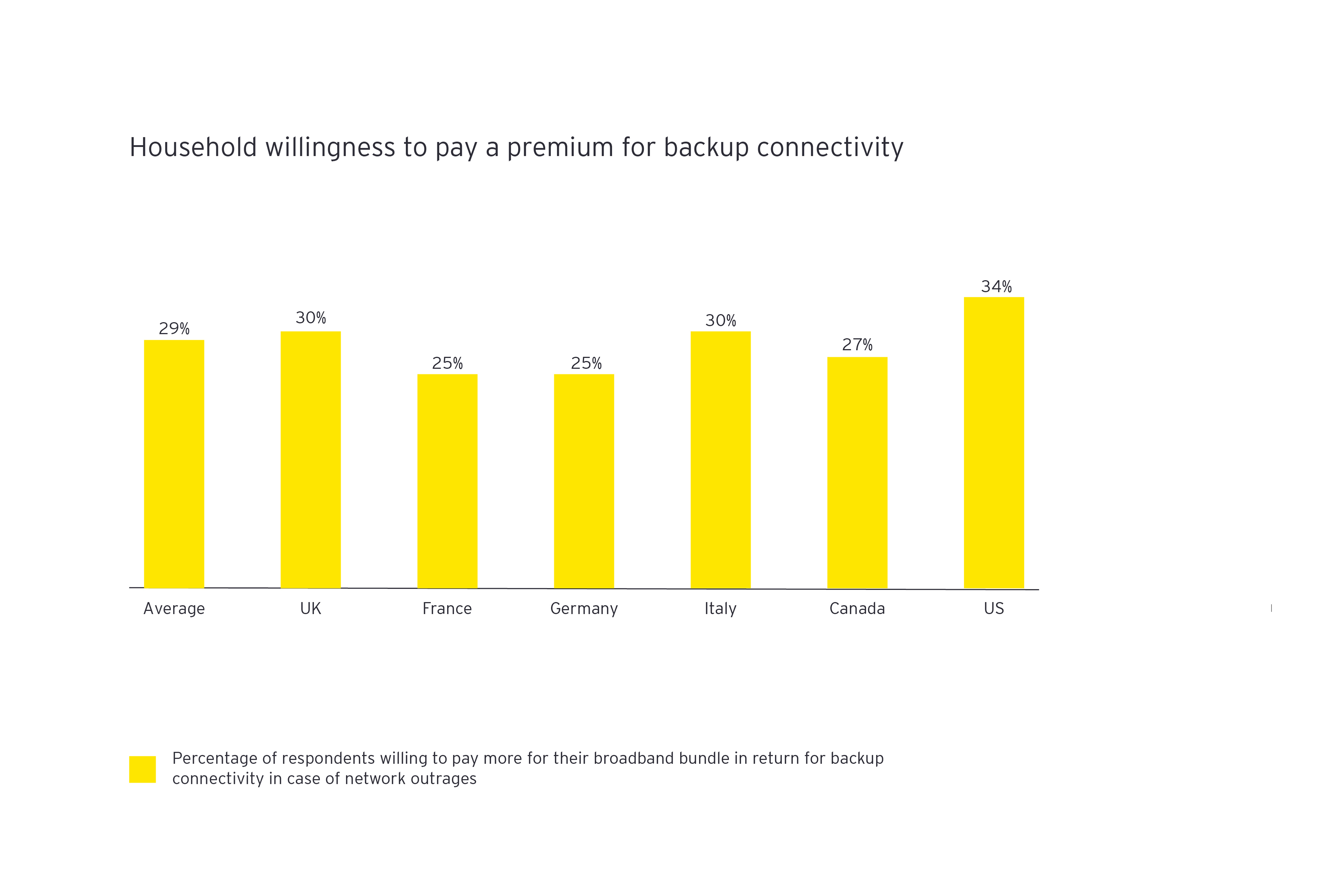 Household willingness to pay a premium for backup connectivity
