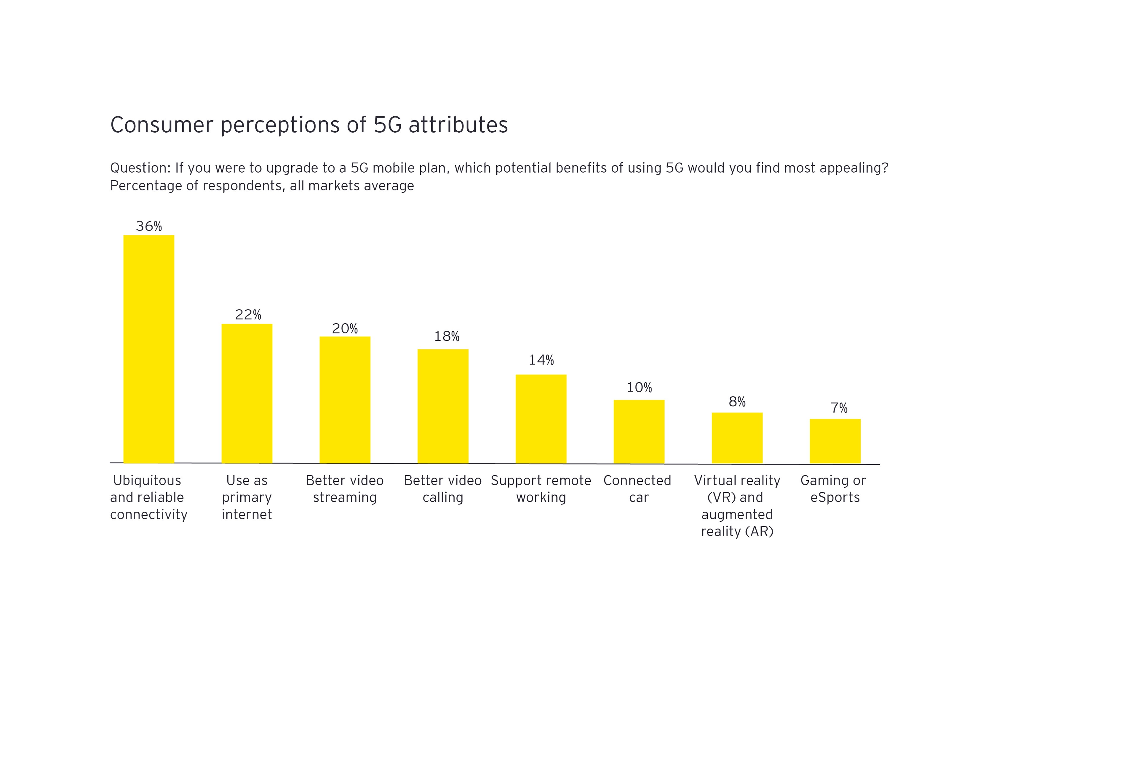 Consumer perception of 5G attributes