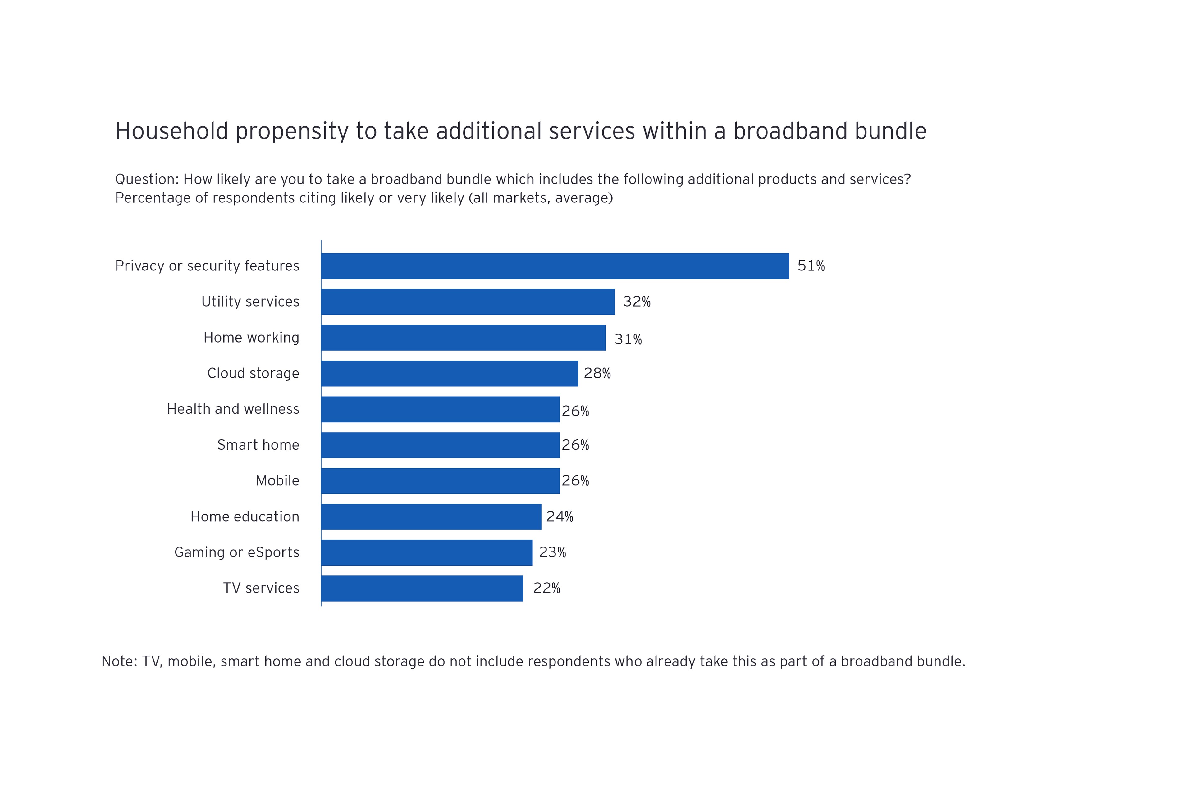 Household propensity to take additional services within a broadband bundle