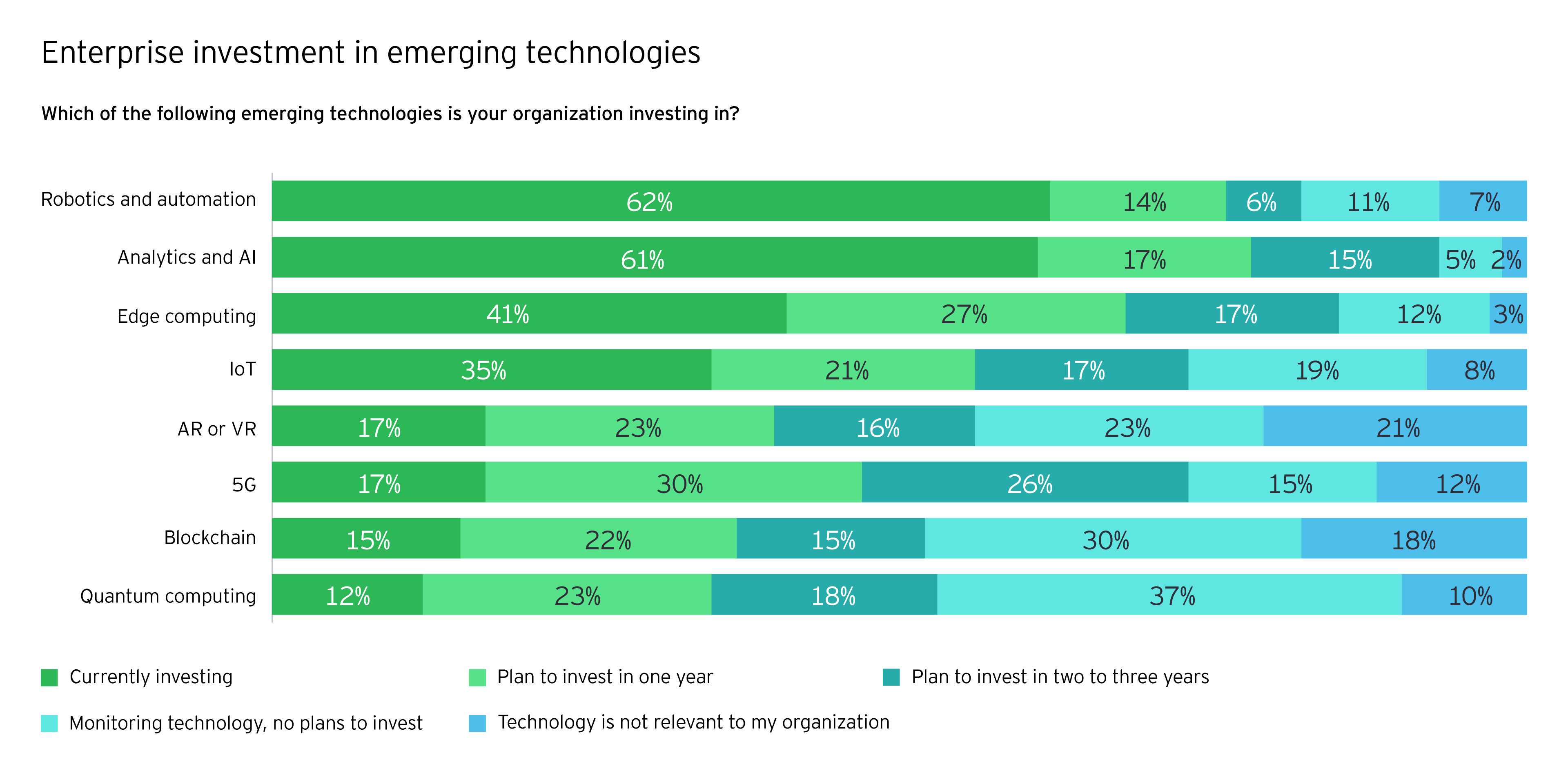 Enterprise investment in emerging technologies