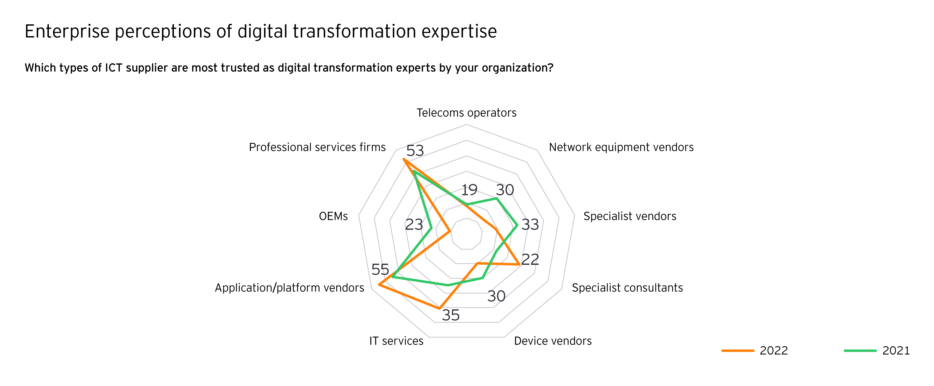 Enterprise perceptions of digital transformation expertise