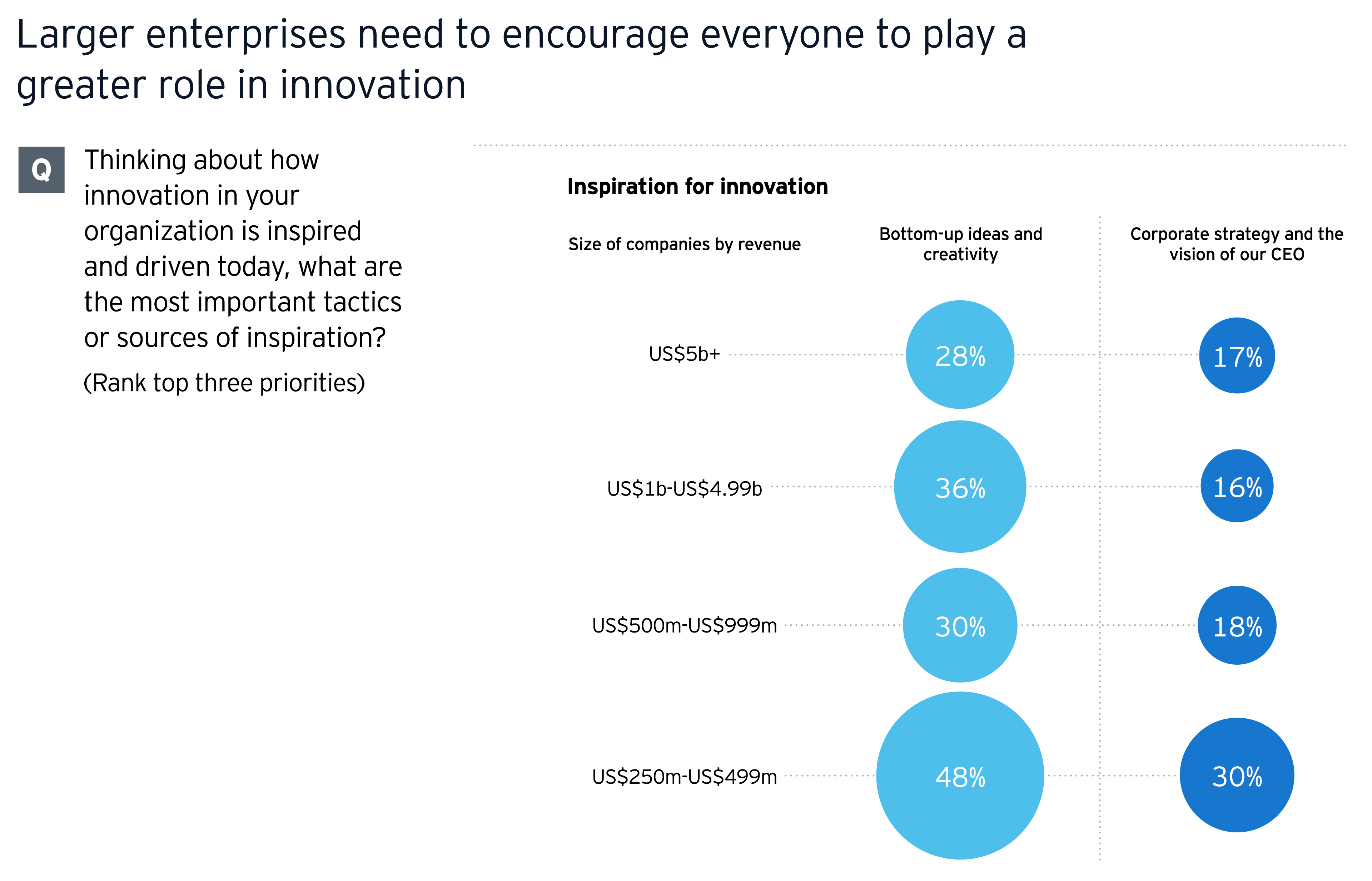 Larger enterprises need to encourage everyone to play a greater role in innovation