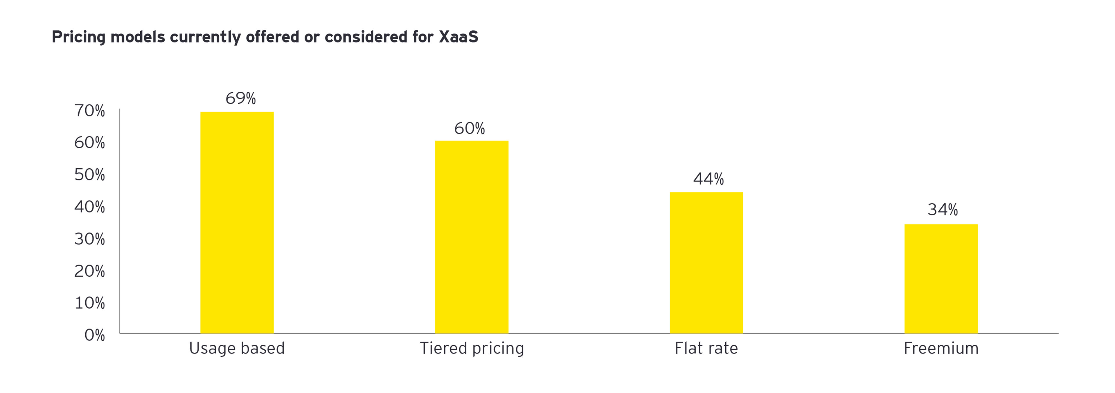 Gráfico de modelo de precios para XaaS