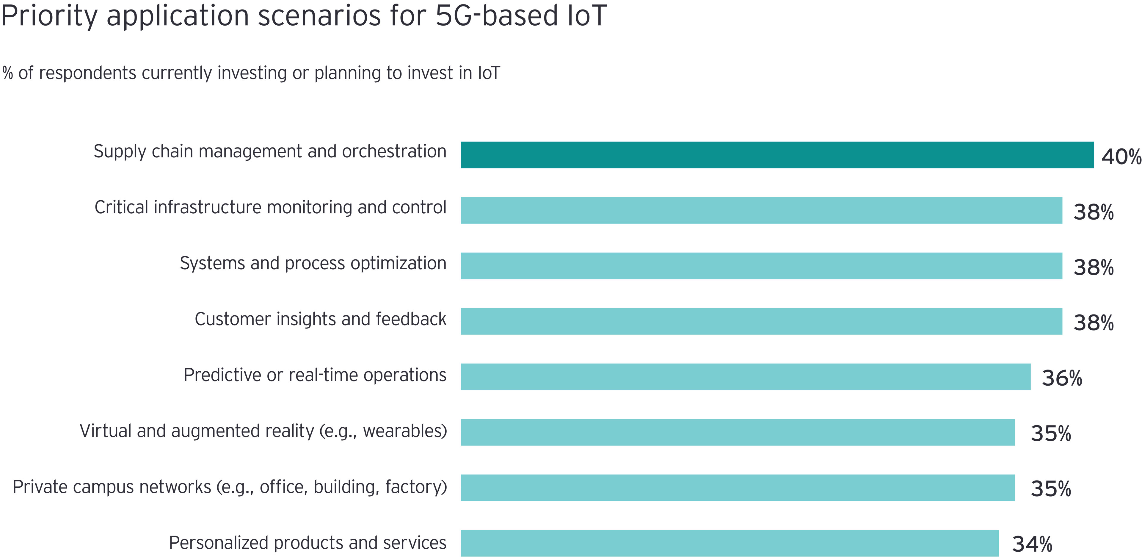 Priority application scenarios for 5G-based IoT