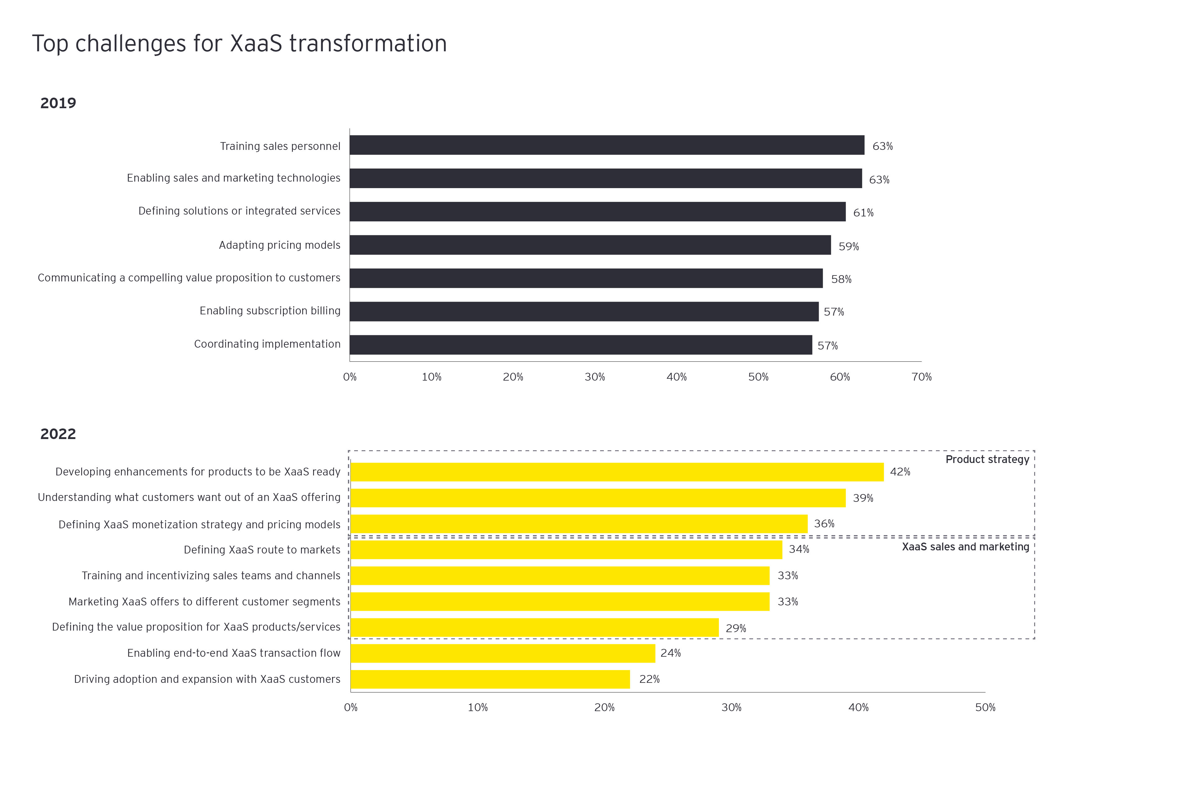 Top challenges for XaaS transformation