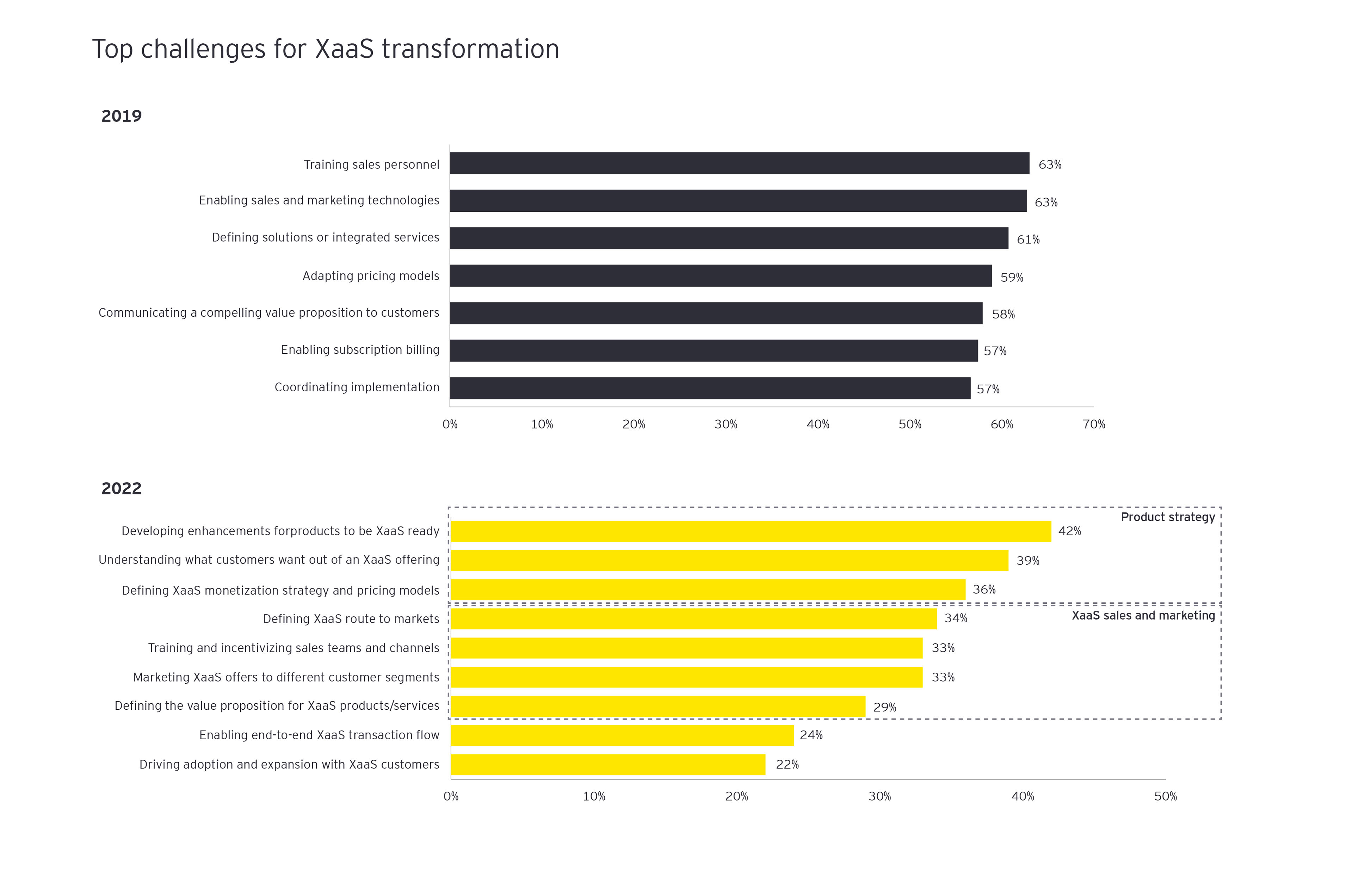 Gráfico de los principales desafíos para la transformación XaaS