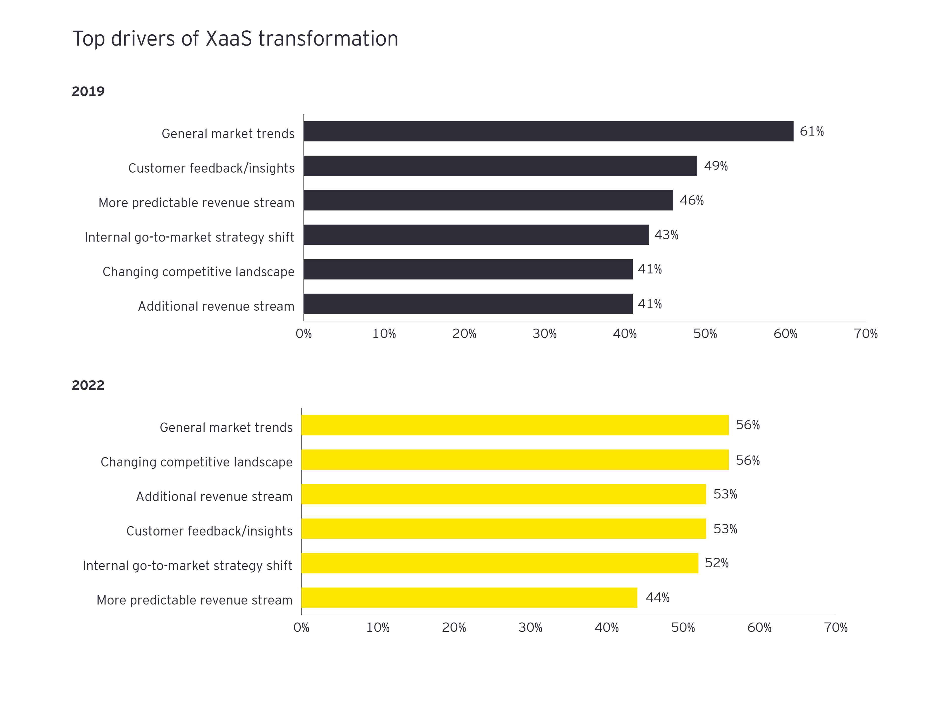 Top drivers of XaaS transformation