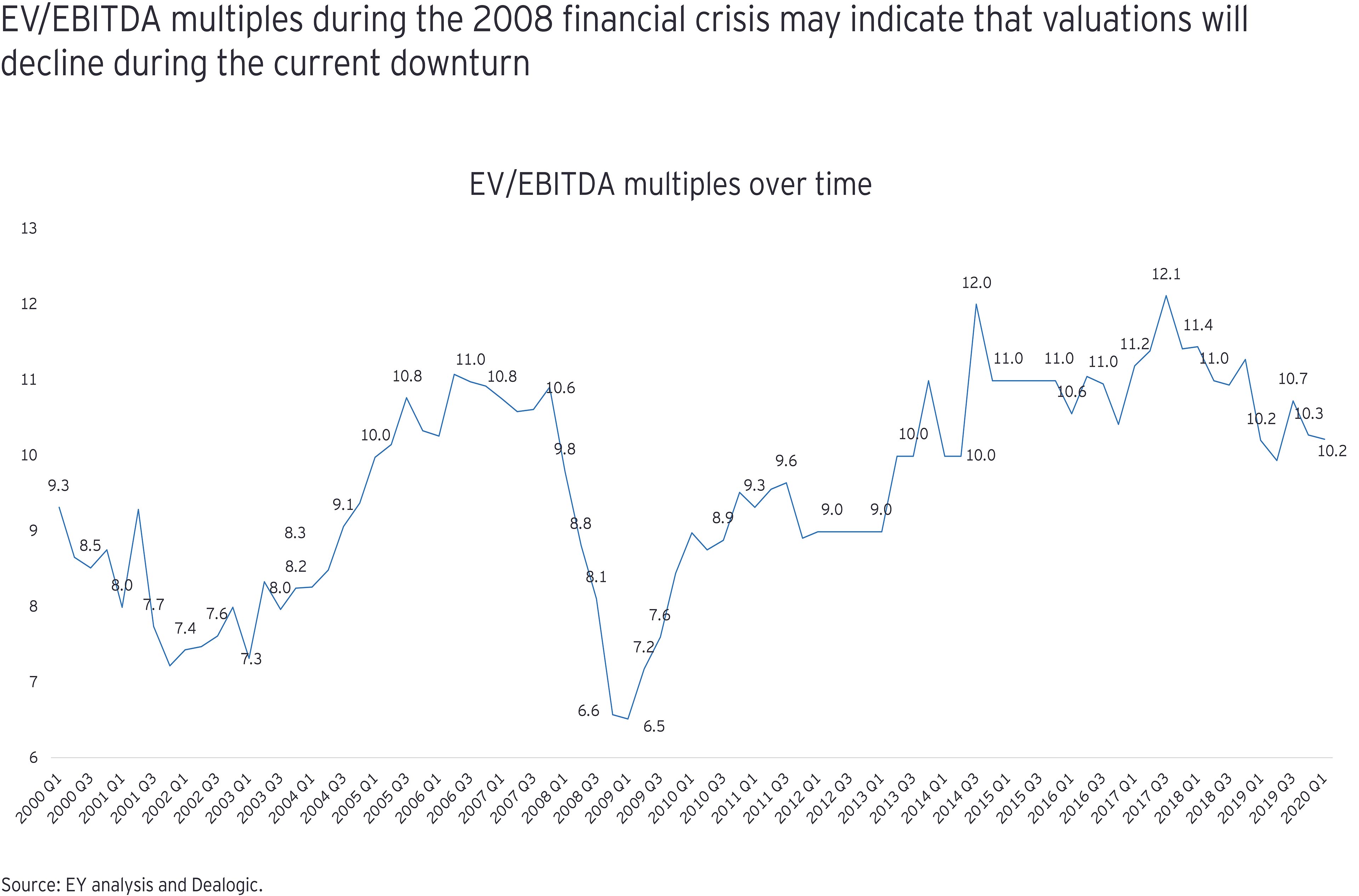 EV-EBITDA multiples since 2000 showing GFC decline