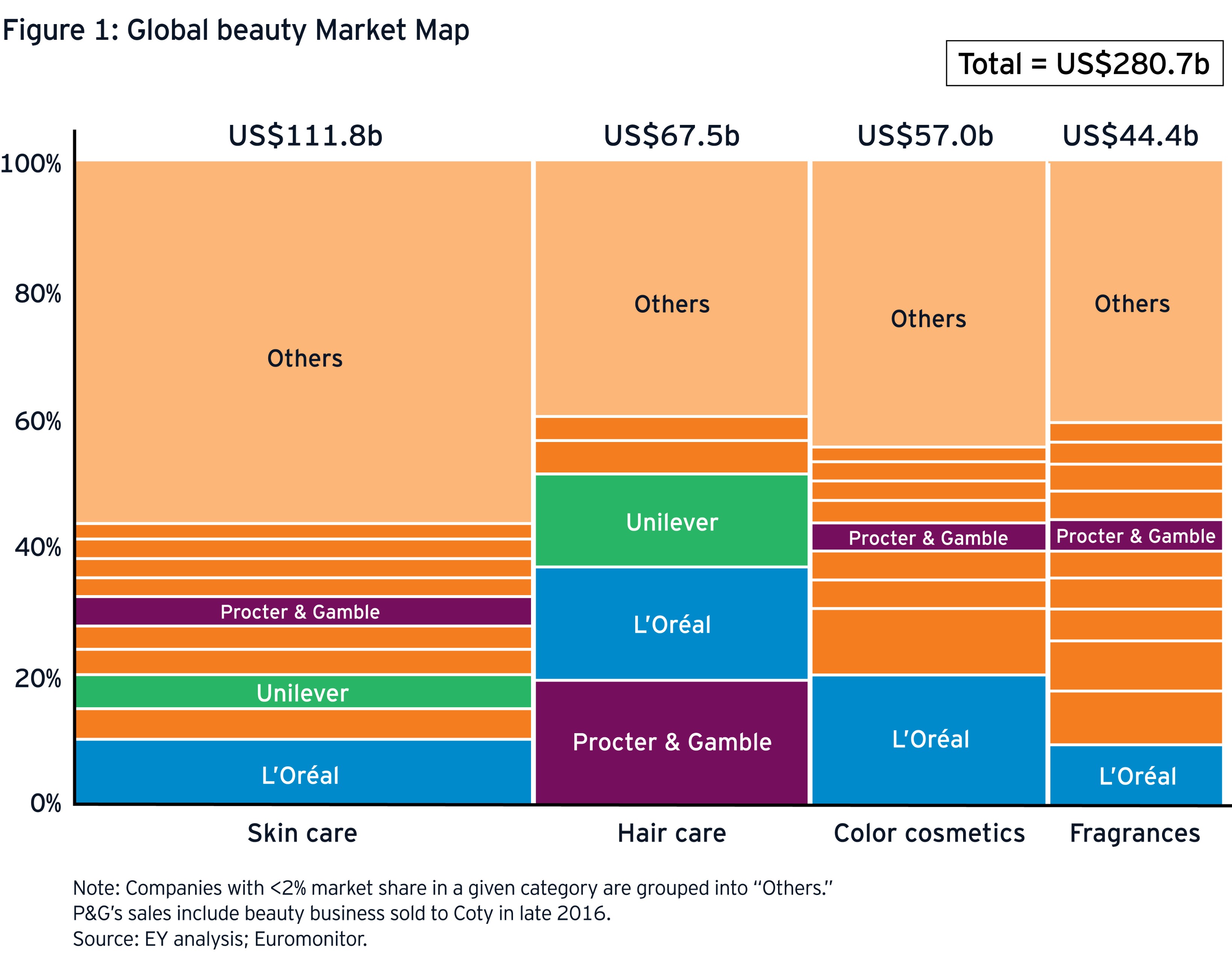 Global beauthy market map graph
