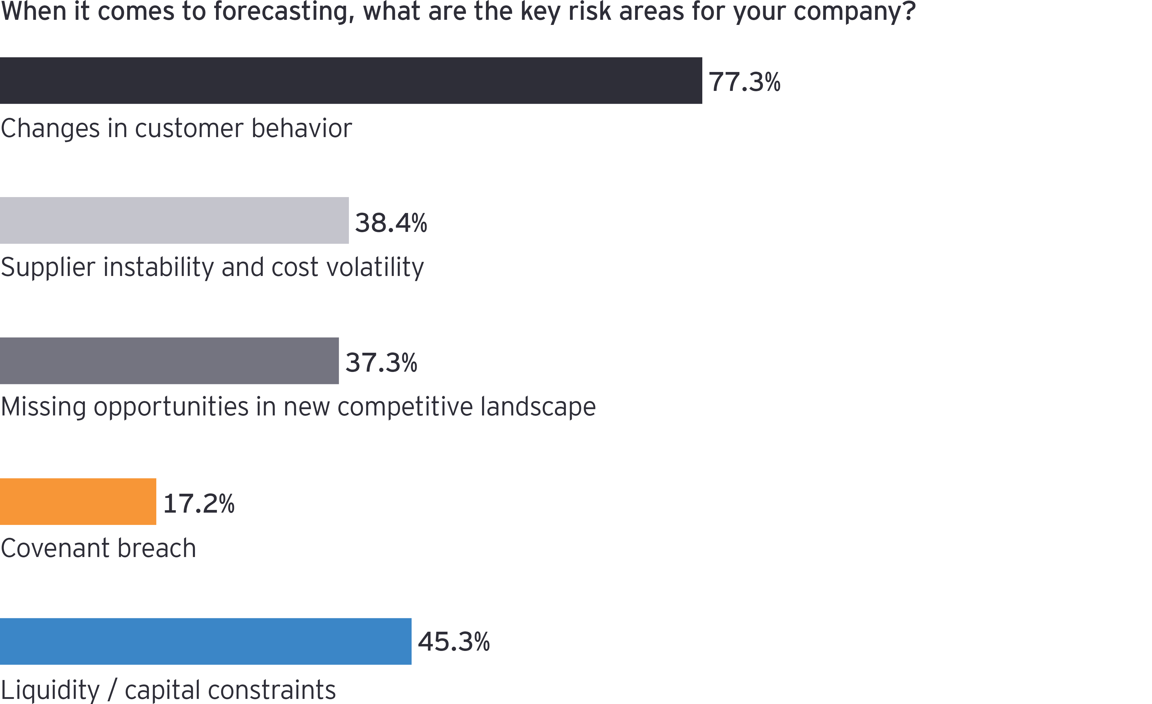 Principais áreas de risco para a previsão da sua empresa