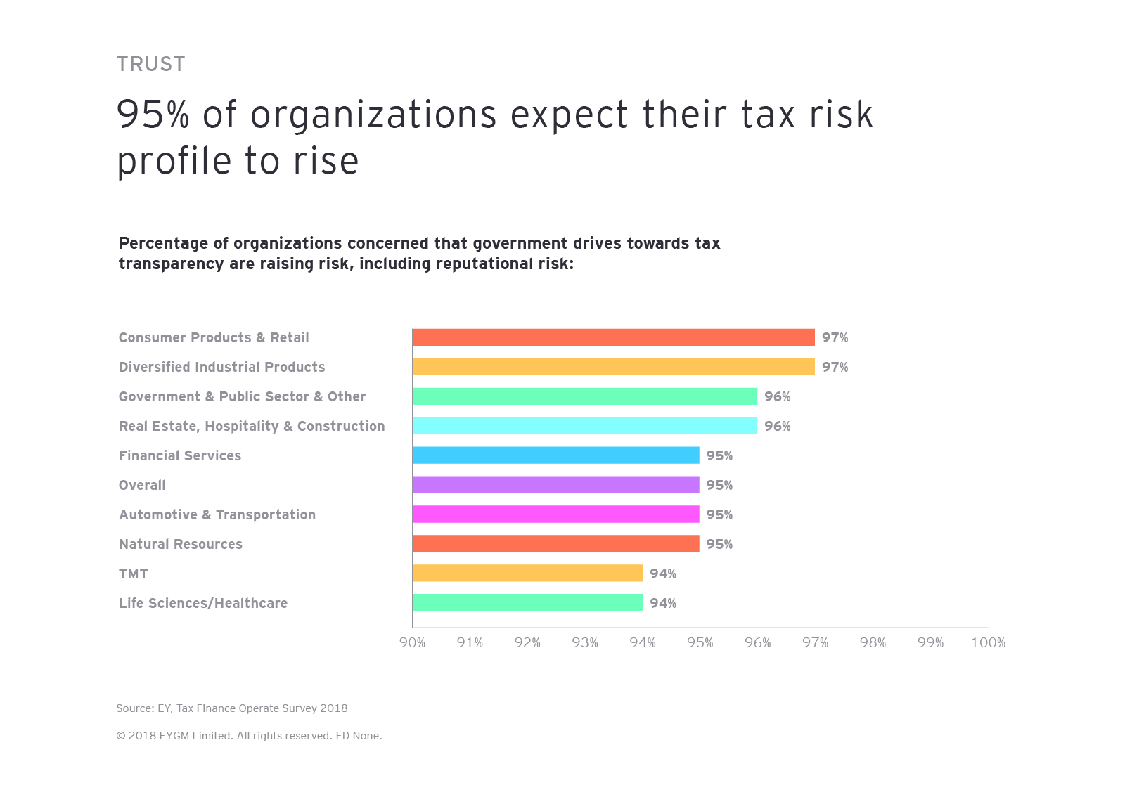 95% das organizações esperam que o seu perfil de risco fiscal aumente