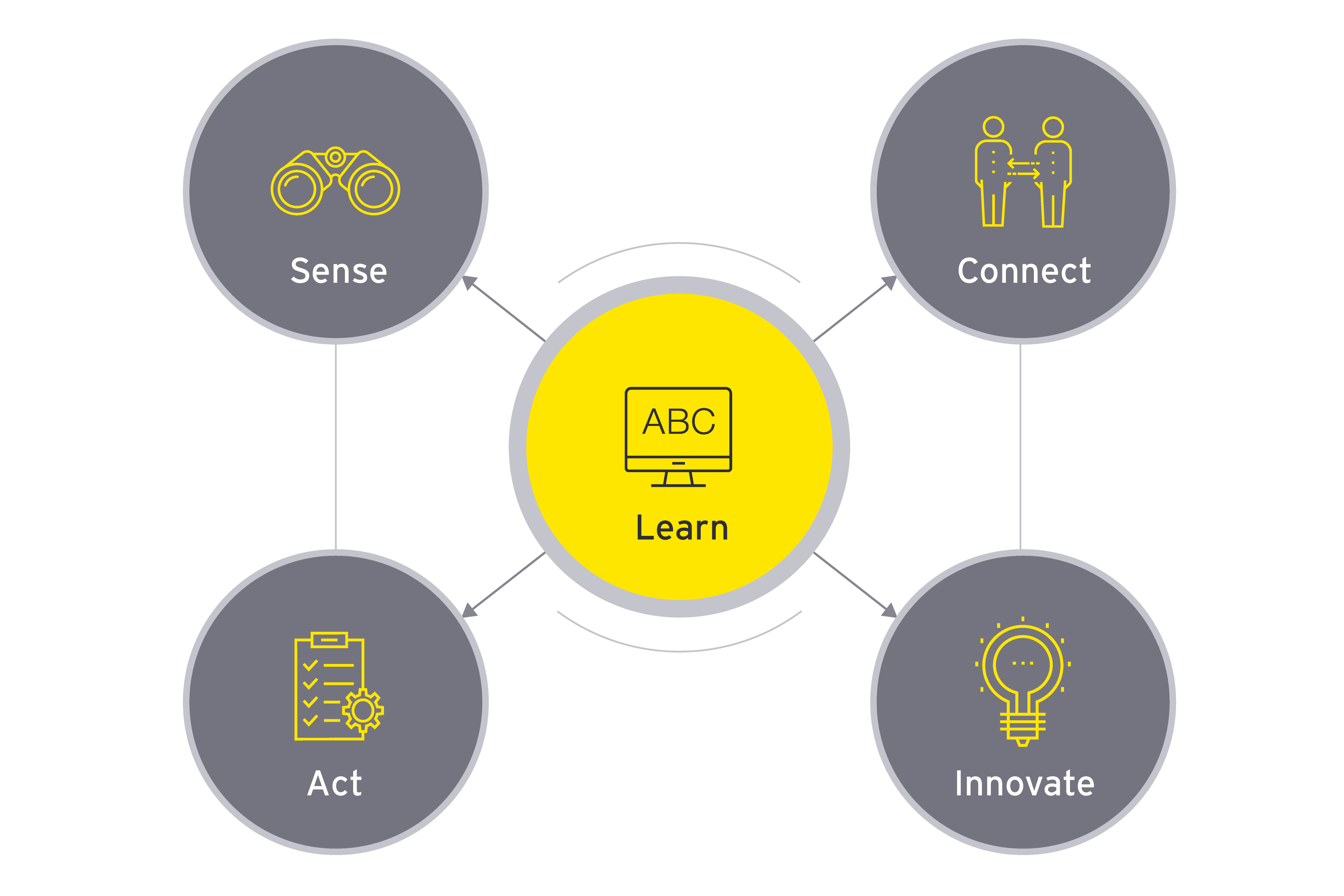 abc learn infographic