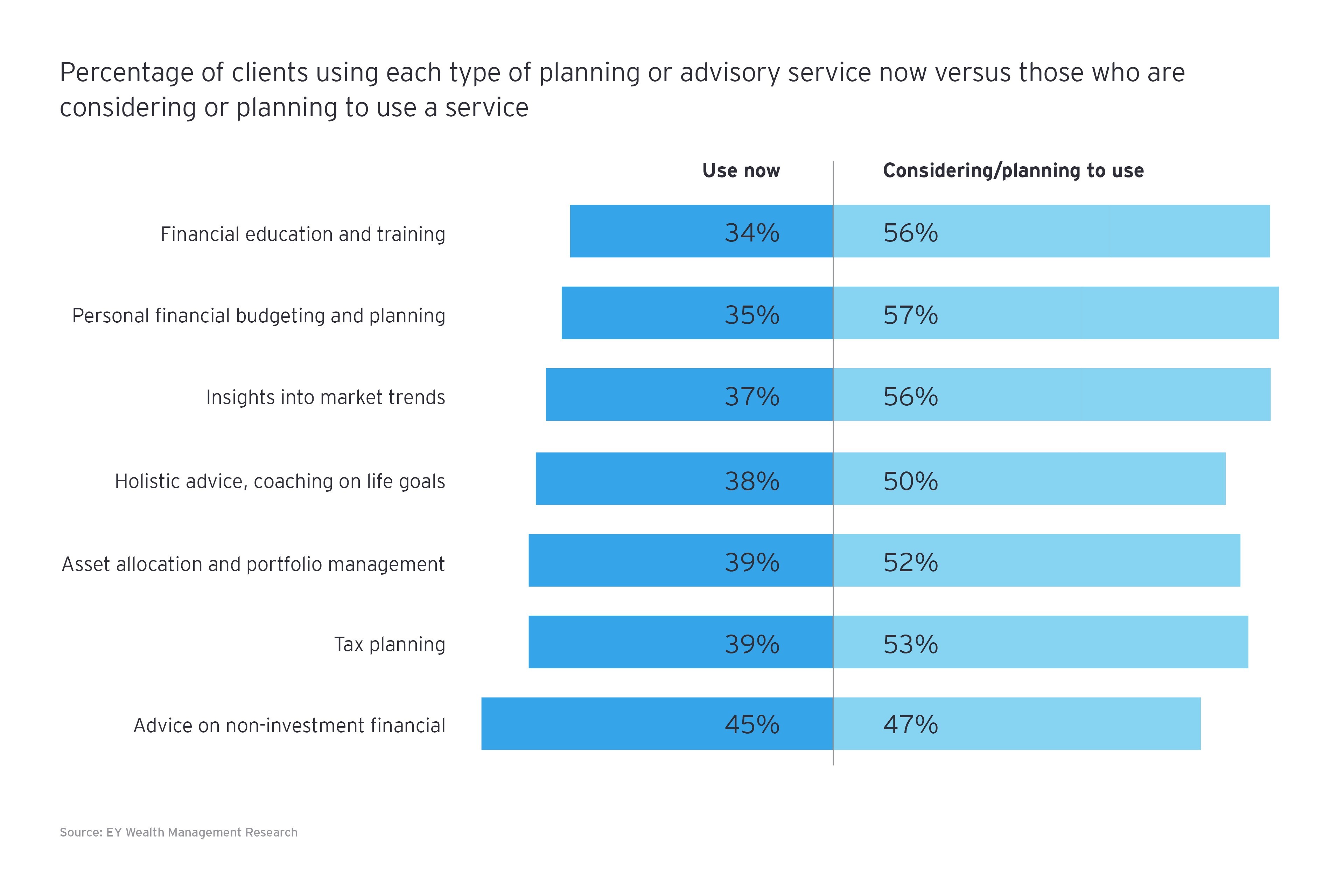 Percentage of clients using each type of planning