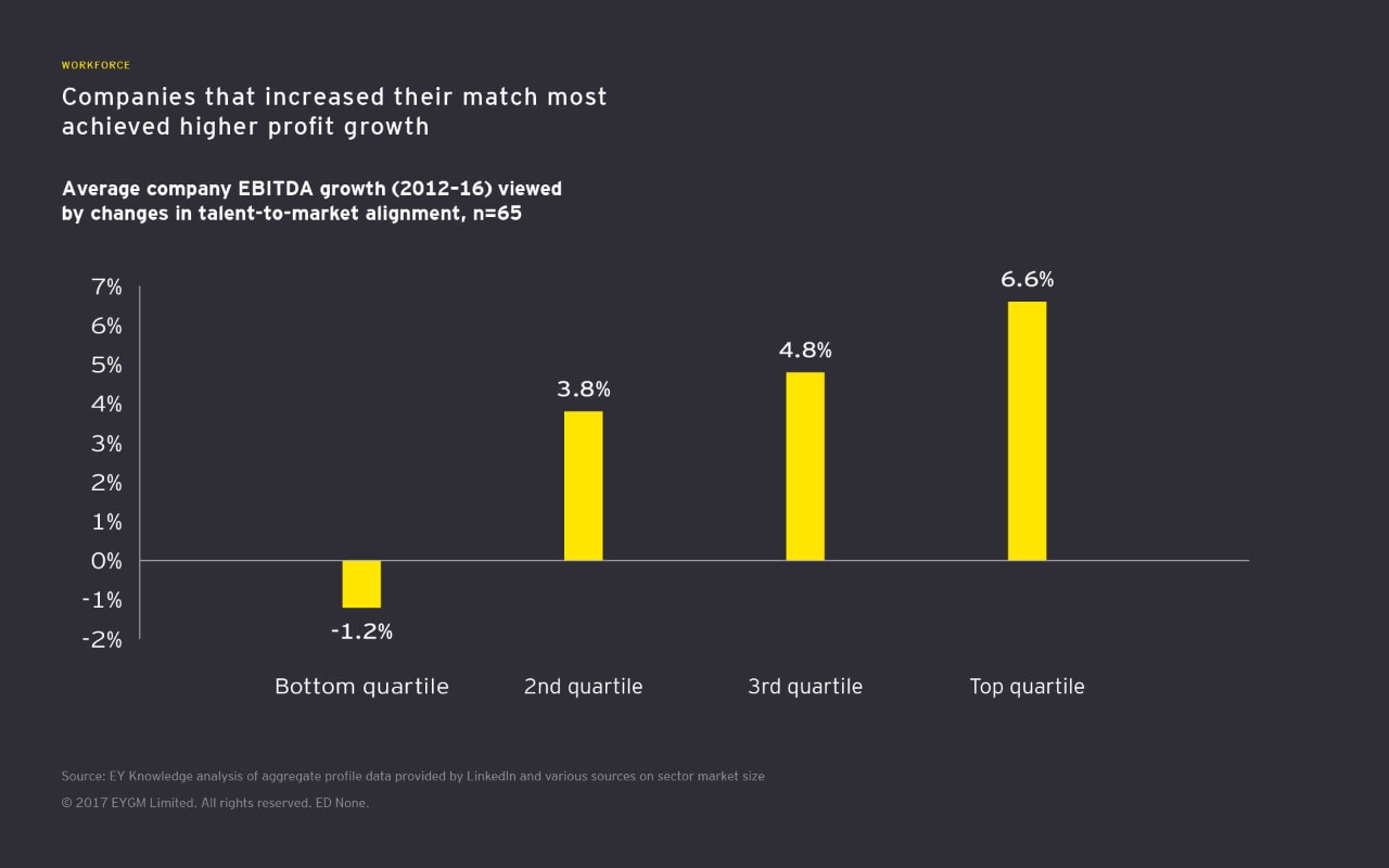 Companies that increased their match most achieved higher profit growth infographic