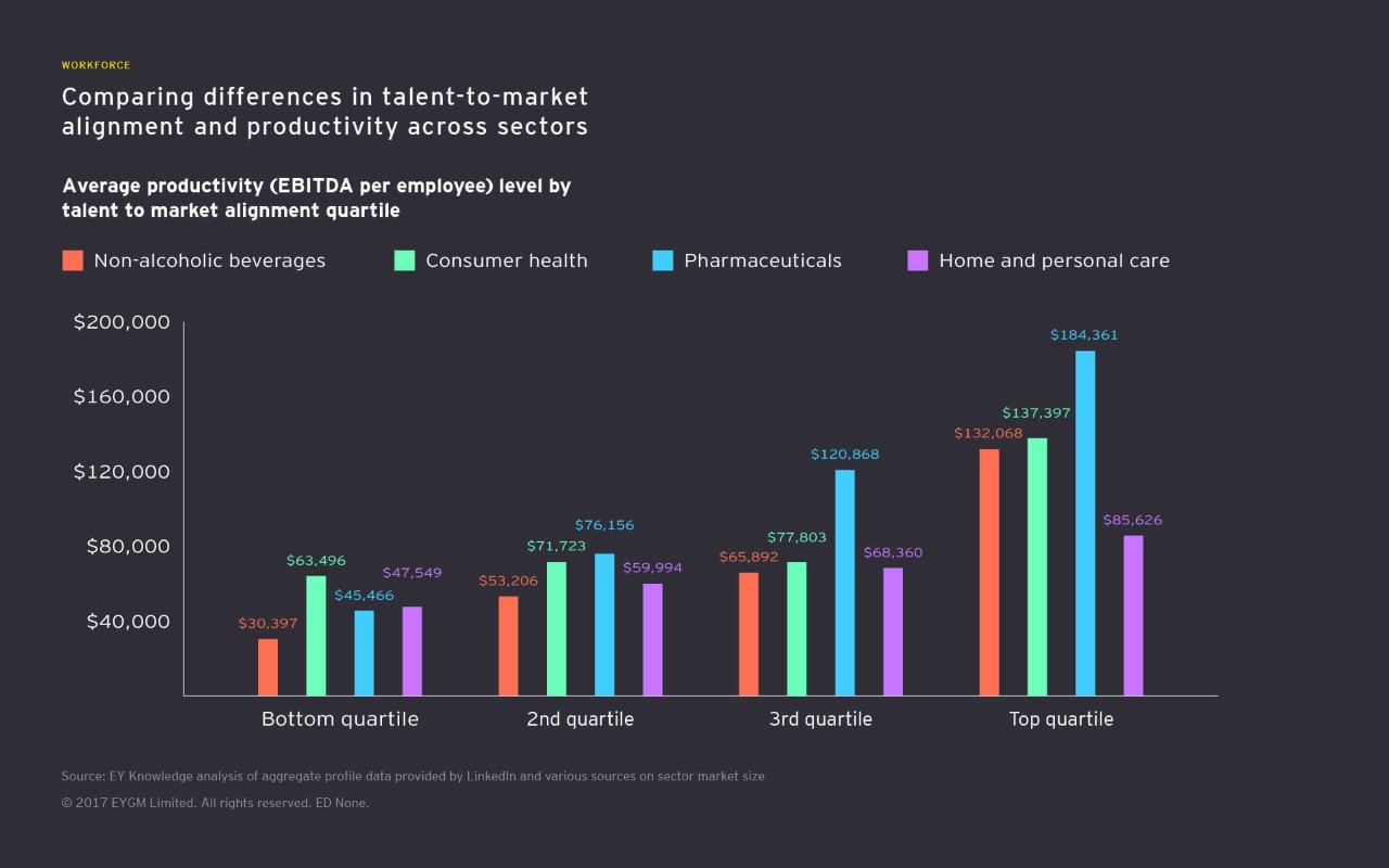 Infográfico comparativo entre as diferenças no alinhamento talento-mercado e produtividade entre setores