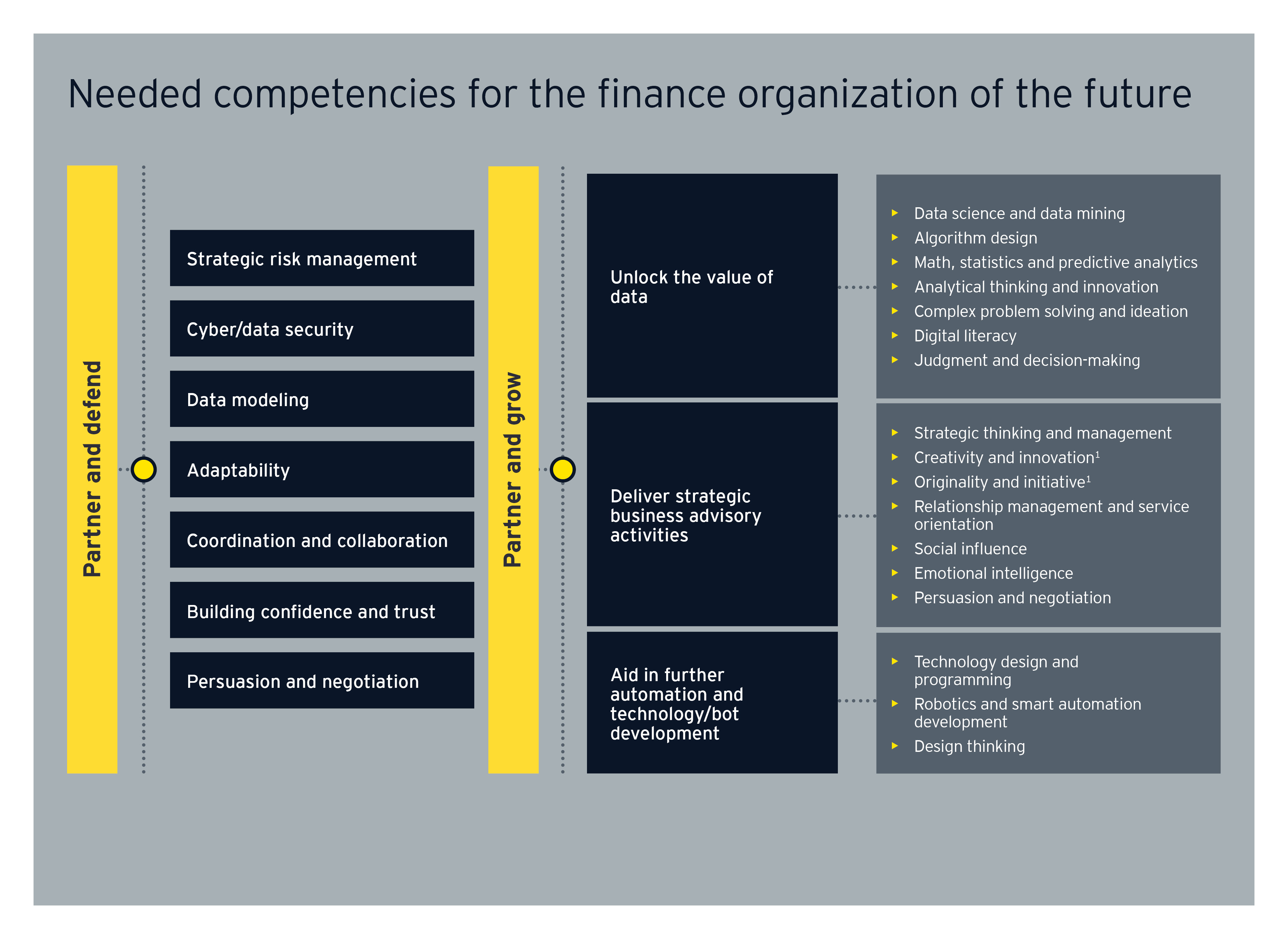 Finance organization of the future
